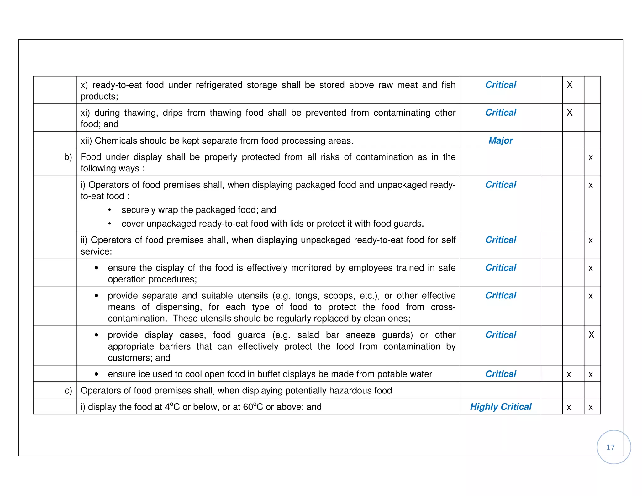 x) ready-to-eat food under refrigerated storage shall be stored above raw meat and fish            Critical       X
   products;
   xi) during thawing, drips from thawing food shall be prevented from contaminating other            Critical       X
   food; and
   xii) Chemicals should be kept separate from food processing areas.                                  Major
b) Food under display shall be properly protected from all risks of contamination as in the                              x
   following ways :
   i) Operators of food premises shall, when displaying packaged food and unpackaged ready-           Critical           x
   to-eat food :
           • securely wrap the packaged food; and
           • cover unpackaged ready-to-eat food with lids or protect it with food guards.
   ii) Operators of food premises shall, when displaying unpackaged ready-to-eat food for self        Critical           x
   service:
       •   ensure the display of the food is effectively monitored by employees trained in safe       Critical           x
           operation procedures;
       •   provide separate and suitable utensils (e.g. tongs, scoops, etc.), or other effective      Critical           x
           means of dispensing, for each type of food to protect the food from cross-
           contamination. These utensils should be regularly replaced by clean ones;
       •   provide display cases, food guards (e.g. salad bar sneeze guards) or other                 Critical           X
           appropriate barriers that can effectively protect the food from contamination by
           customers; and
       •   ensure ice used to cool open food in buffet displays be made from potable water            Critical       x   x
c) Operators of food premises shall, when displaying potentially hazardous food
   i) display the food at 4oC or below, or at 60oC or above; and                                   Highly Critical   x   x



                                                                                                                             17
 