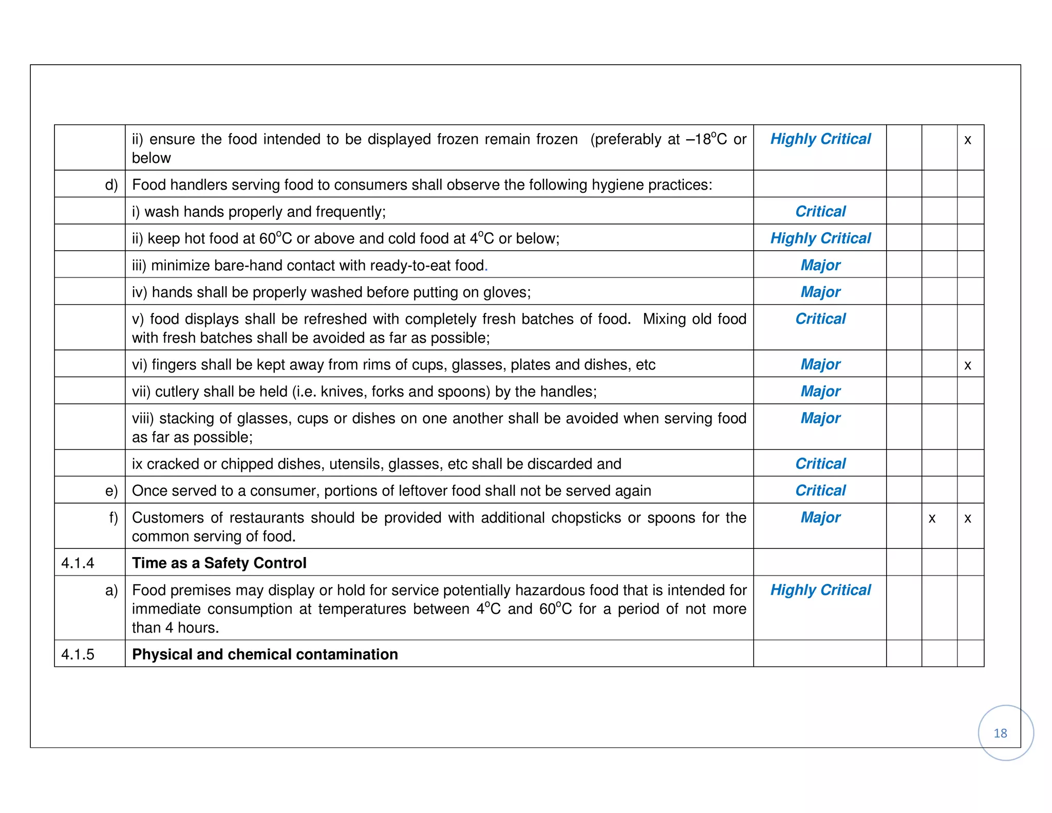 ii) ensure the food intended to be displayed frozen remain frozen (preferably at –18oC or      Highly Critical       x
            below
        d) Food handlers serving food to consumers shall observe the following hygiene practices:
            i) wash hands properly and frequently;                                                            Critical
            ii) keep hot food at 60oC or above and cold food at 4oC or below;                              Highly Critical
            iii) minimize bare-hand contact with ready-to-eat food.                                            Major
            iv) hands shall be properly washed before putting on gloves;                                       Major
            v) food displays shall be refreshed with completely fresh batches of food. Mixing old food        Critical
            with fresh batches shall be avoided as far as possible;
            vi) fingers shall be kept away from rims of cups, glasses, plates and dishes, etc                  Major             x
            vii) cutlery shall be held (i.e. knives, forks and spoons) by the handles;                         Major
            viii) stacking of glasses, cups or dishes on one another shall be avoided when serving food        Major
            as far as possible;
            ix cracked or chipped dishes, utensils, glasses, etc shall be discarded and                       Critical
        e) Once served to a consumer, portions of leftover food shall not be served again                     Critical
        f) Customers of restaurants should be provided with additional chopsticks or spoons for the            Major         x   x
           common serving of food.
4.1.4       Time as a Safety Control
        a) Food premises may display or hold for service potentially hazardous food that is intended for   Highly Critical
           immediate consumption at temperatures between 4oC and 60oC for a period of not more
           than 4 hours.
4.1.5       Physical and chemical contamination




                                                                                                                                     18
 