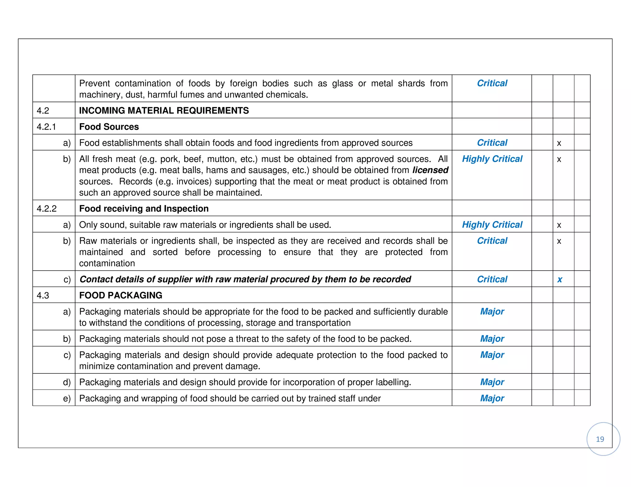 Prevent contamination of foods by foreign bodies such as glass or metal shards from              Critical
            machinery, dust, harmful fumes and unwanted chemicals.
4.2         INCOMING MATERIAL REQUIREMENTS
4.2.1       Food Sources
        a) Food establishments shall obtain foods and food ingredients from approved sources                 Critical       x
        b) All fresh meat (e.g. pork, beef, mutton, etc.) must be obtained from approved sources. All     Highly Critical   x
           meat products (e.g. meat balls, hams and sausages, etc.) should be obtained from licensed
           sources. Records (e.g. invoices) supporting that the meat or meat product is obtained from
           such an approved source shall be maintained.
4.2.2       Food receiving and Inspection
        a) Only sound, suitable raw materials or ingredients shall be used.                               Highly Critical   x
        b) Raw materials or ingredients shall, be inspected as they are received and records shall be        Critical       x
           maintained and sorted before processing to ensure that they are protected from
           contamination
        c) Contact details of supplier with raw material procured by them to be recorded                     Critical       x
4.3         FOOD PACKAGING
        a) Packaging materials should be appropriate for the food to be packed and sufficiently durable       Major
           to withstand the conditions of processing, storage and transportation
        b) Packaging materials should not pose a threat to the safety of the food to be packed.               Major
        c) Packaging materials and design should provide adequate protection to the food packed to            Major
           minimize contamination and prevent damage.
        d) Packaging materials and design should provide for incorporation of proper labelling.               Major
        e) Packaging and wrapping of food should be carried out by trained staff under                        Major



                                                                                                                                19
 