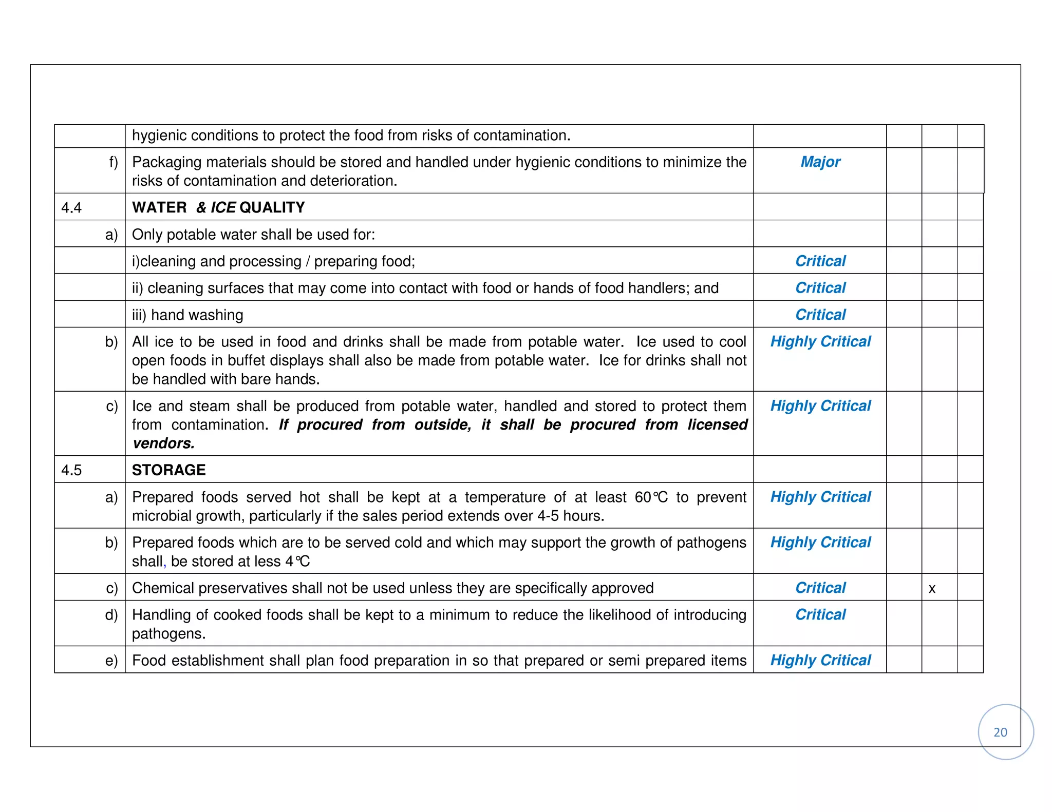 hygienic conditions to protect the food from risks of contamination.
      f) Packaging materials should be stored and handled under hygienic conditions to minimize the          Major
         risks of contamination and deterioration.
4.4       WATER & ICE QUALITY
      a) Only potable water shall be used for:
          i)cleaning and processing / preparing food;                                                       Critical
          ii) cleaning surfaces that may come into contact with food or hands of food handlers; and         Critical
          iii) hand washing                                                                                 Critical
      b) All ice to be used in food and drinks shall be made from potable water. Ice used to cool        Highly Critical
         open foods in buffet displays shall also be made from potable water. Ice for drinks shall not
         be handled with bare hands.
      c) Ice and steam shall be produced from potable water, handled and stored to protect them          Highly Critical
         from contamination. If procured from outside, it shall be procured from licensed
         vendors.
4.5       STORAGE
      a) Prepared foods served hot shall be kept at a temperature of at least 60°C to prevent            Highly Critical
         microbial growth, particularly if the sales period extends over 4-5 hours.
      b) Prepared foods which are to be served cold and which may support the growth of pathogens        Highly Critical
         shall, be stored at less 4°C
      c) Chemical preservatives shall not be used unless they are specifically approved                     Critical       x
      d) Handling of cooked foods shall be kept to a minimum to reduce the likelihood of introducing        Critical
         pathogens.
      e) Food establishment shall plan food preparation in so that prepared or semi prepared items       Highly Critical



                                                                                                                               20
 