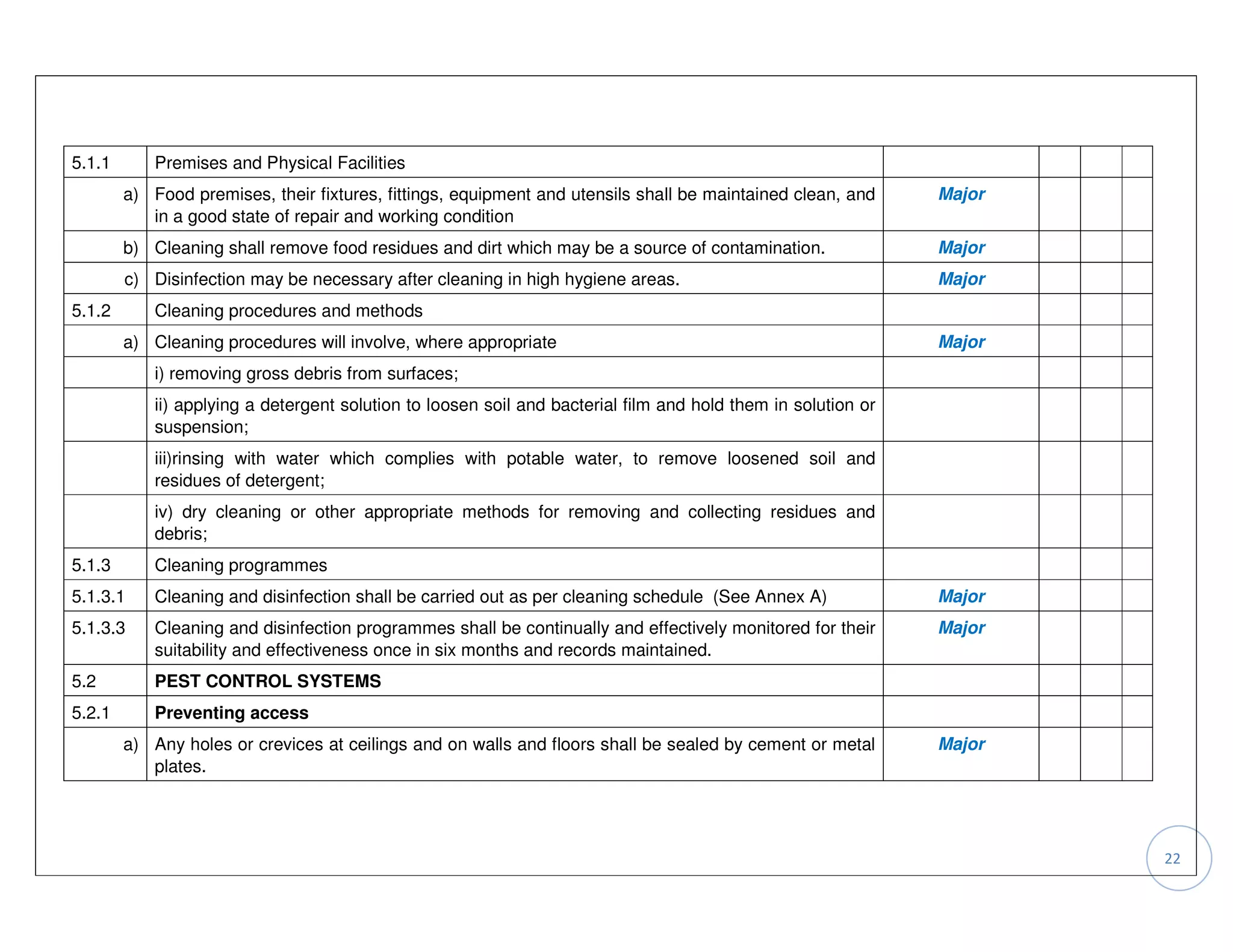 5.1.1       Premises and Physical Facilities
        a) Food premises, their fixtures, fittings, equipment and utensils shall be maintained clean, and      Major
           in a good state of repair and working condition
        b) Cleaning shall remove food residues and dirt which may be a source of contamination.                Major
        c) Disinfection may be necessary after cleaning in high hygiene areas.                                 Major
5.1.2       Cleaning procedures and methods
        a) Cleaning procedures will involve, where appropriate                                                 Major
            i) removing gross debris from surfaces;
            ii) applying a detergent solution to loosen soil and bacterial film and hold them in solution or
            suspension;
            iii)rinsing with water which complies with potable water, to remove loosened soil and
            residues of detergent;
            iv) dry cleaning or other appropriate methods for removing and collecting residues and
            debris;
5.1.3       Cleaning programmes
5.1.3.1     Cleaning and disinfection shall be carried out as per cleaning schedule (See Annex A)              Major
5.1.3.3     Cleaning and disinfection programmes shall be continually and effectively monitored for their      Major
            suitability and effectiveness once in six months and records maintained.
5.2         PEST CONTROL SYSTEMS
5.2.1       Preventing access
        a) Any holes or crevices at ceilings and on walls and floors shall be sealed by cement or metal        Major
           plates.




                                                                                                                       22
 