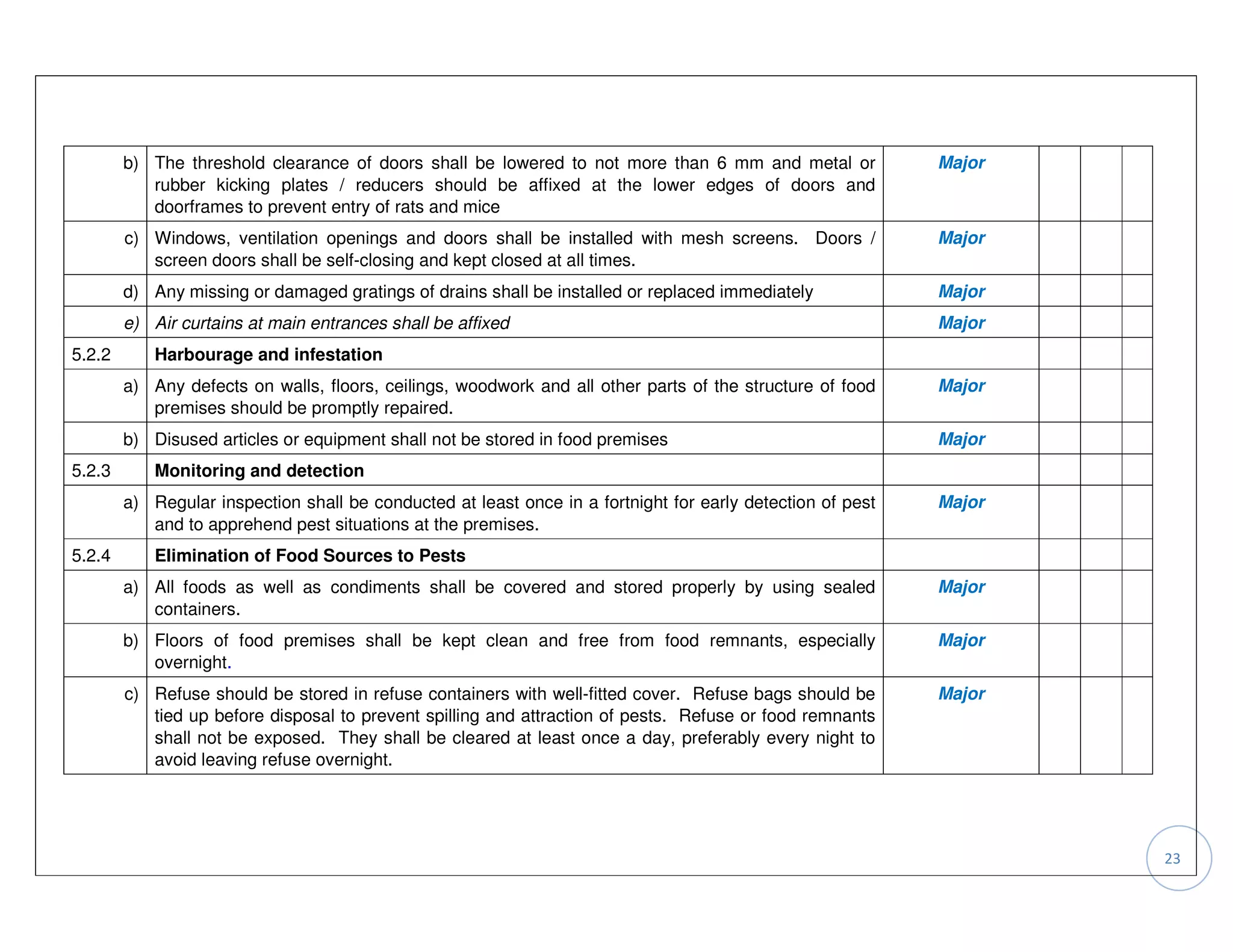 b) The threshold clearance of doors shall be lowered to not more than 6 mm and metal or             Major
           rubber kicking plates / reducers should be affixed at the lower edges of doors and
           doorframes to prevent entry of rats and mice
        c) Windows, ventilation openings and doors shall be installed with mesh screens. Doors /            Major
           screen doors shall be self-closing and kept closed at all times.
        d) Any missing or damaged gratings of drains shall be installed or replaced immediately             Major
        e) Air curtains at main entrances shall be affixed                                                  Major
5.2.2       Harbourage and infestation
        a) Any defects on walls, floors, ceilings, woodwork and all other parts of the structure of food    Major
           premises should be promptly repaired.
        b) Disused articles or equipment shall not be stored in food premises                               Major
5.2.3       Monitoring and detection
        a) Regular inspection shall be conducted at least once in a fortnight for early detection of pest   Major
           and to apprehend pest situations at the premises.
5.2.4       Elimination of Food Sources to Pests
        a) All foods as well as condiments shall be covered and stored properly by using sealed             Major
           containers.
        b) Floors of food premises shall be kept clean and free from food remnants, especially              Major
           overnight.
        c) Refuse should be stored in refuse containers with well-fitted cover. Refuse bags should be       Major
           tied up before disposal to prevent spilling and attraction of pests. Refuse or food remnants
           shall not be exposed. They shall be cleared at least once a day, preferably every night to
           avoid leaving refuse overnight.




                                                                                                                    23
 