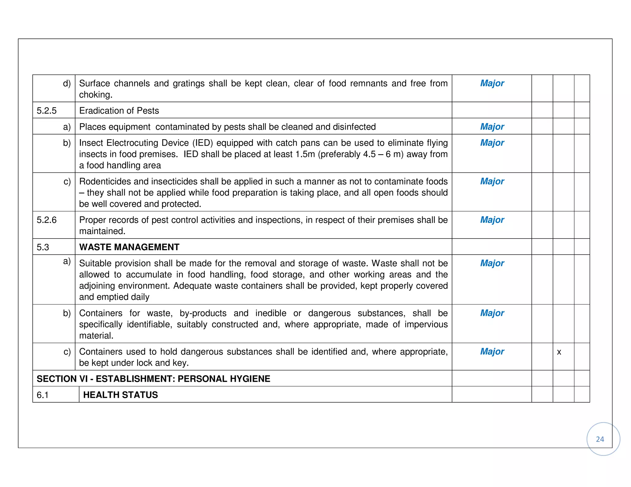 d) Surface channels and gratings shall be kept clean, clear of food remnants and free from            Major
           choking.
5.2.5      Eradication of Pests
        a) Places equipment contaminated by pests shall be cleaned and disinfected                            Major
        b) Insect Electrocuting Device (IED) equipped with catch pans can be used to eliminate flying         Major
           insects in food premises. IED shall be placed at least 1.5m (preferably 4.5 – 6 m) away from
           a food handling area
        c) Rodenticides and insecticides shall be applied in such a manner as not to contaminate foods        Major
           – they shall not be applied while food preparation is taking place, and all open foods should
           be well covered and protected.
5.2.6      Proper records of pest control activities and inspections, in respect of their premises shall be   Major
           maintained.
5.3        WASTE MANAGEMENT
        a) Suitable provision shall be made for the removal and storage of waste. Waste shall not be          Major
           allowed to accumulate in food handling, food storage, and other working areas and the
           adjoining environment. Adequate waste containers shall be provided, kept properly covered
           and emptied daily
        b) Containers for waste, by-products and inedible or dangerous substances, shall be                   Major
           specifically identifiable, suitably constructed and, where appropriate, made of impervious
           material.
        c) Containers used to hold dangerous substances shall be identified and, where appropriate,           Major   x
           be kept under lock and key.
SECTION VI - ESTABLISHMENT: PERSONAL HYGIENE
6.1         HEALTH STATUS



                                                                                                                          24
 