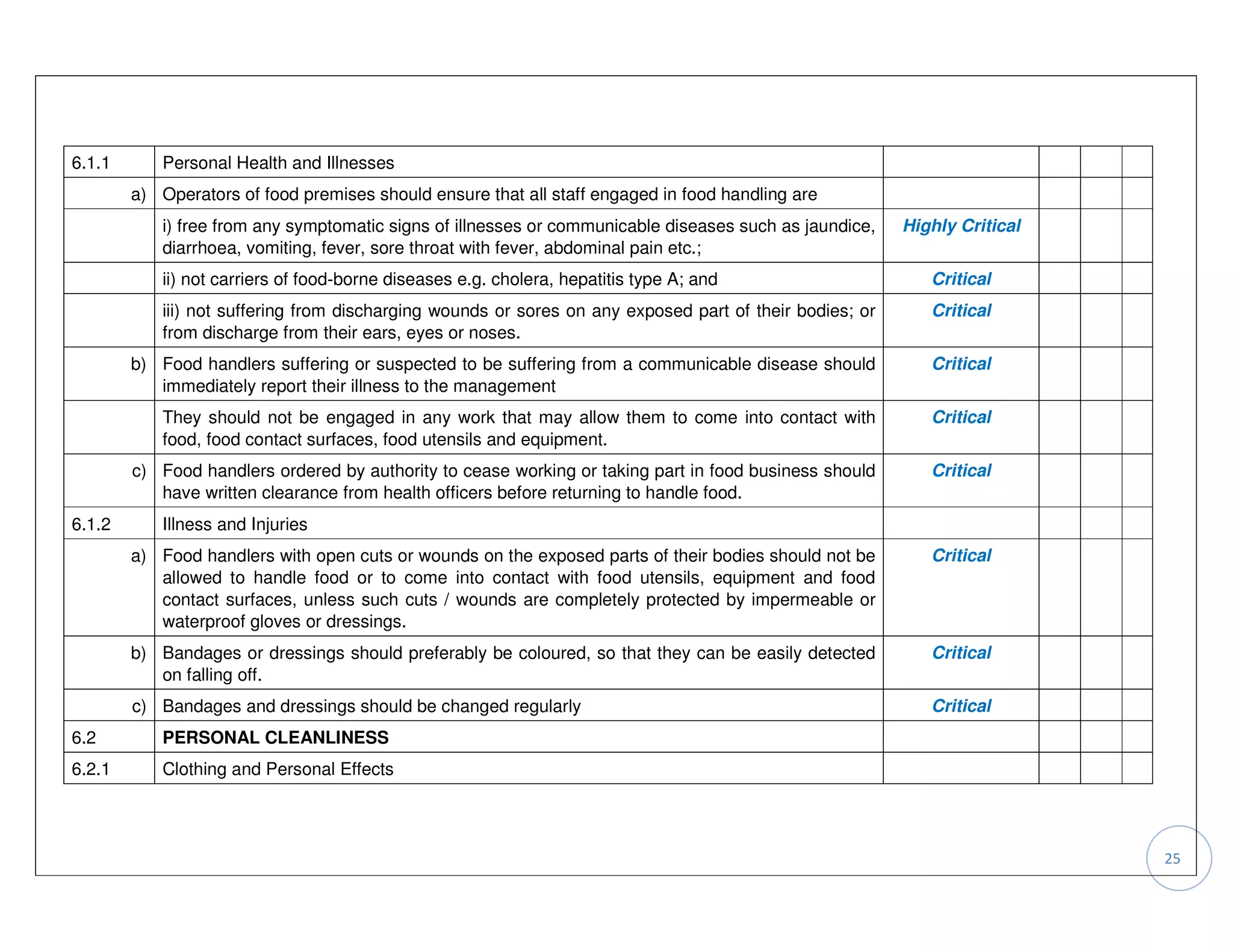 6.1.1       Personal Health and Illnesses
        a) Operators of food premises should ensure that all staff engaged in food handling are
            i) free from any symptomatic signs of illnesses or communicable diseases such as jaundice,    Highly Critical
            diarrhoea, vomiting, fever, sore throat with fever, abdominal pain etc.;
            ii) not carriers of food-borne diseases e.g. cholera, hepatitis type A; and                      Critical
            iii) not suffering from discharging wounds or sores on any exposed part of their bodies; or      Critical
            from discharge from their ears, eyes or noses.
        b) Food handlers suffering or suspected to be suffering from a communicable disease should           Critical
           immediately report their illness to the management
            They should not be engaged in any work that may allow them to come into contact with             Critical
            food, food contact surfaces, food utensils and equipment.
        c) Food handlers ordered by authority to cease working or taking part in food business should        Critical
           have written clearance from health officers before returning to handle food.
6.1.2       Illness and Injuries
        a) Food handlers with open cuts or wounds on the exposed parts of their bodies should not be         Critical
           allowed to handle food or to come into contact with food utensils, equipment and food
           contact surfaces, unless such cuts / wounds are completely protected by impermeable or
           waterproof gloves or dressings.
        b) Bandages or dressings should preferably be coloured, so that they can be easily detected          Critical
           on falling off.
        c) Bandages and dressings should be changed regularly                                                Critical
6.2         PERSONAL CLEANLINESS
6.2.1       Clothing and Personal Effects




                                                                                                                            25
 