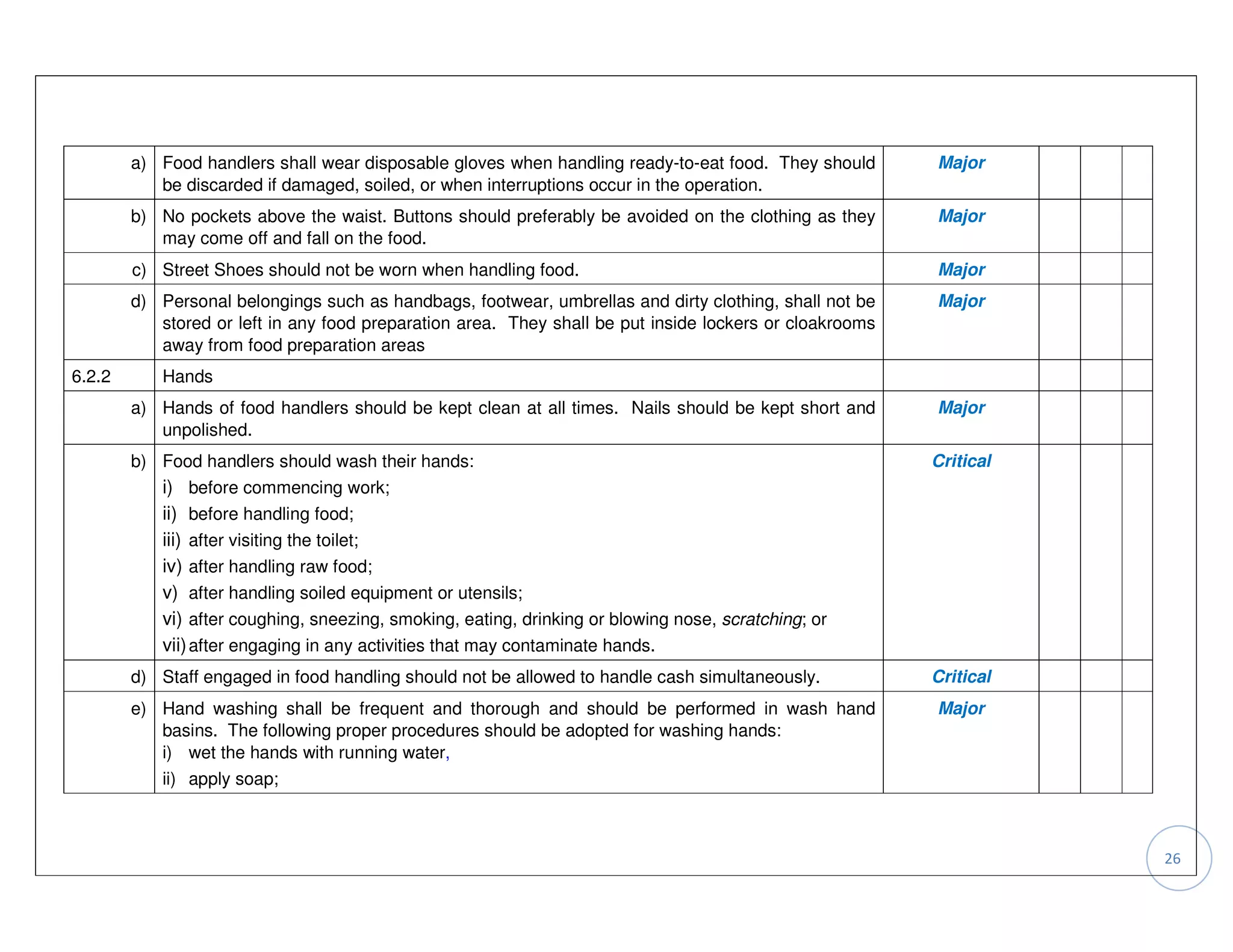 a) Food handlers shall wear disposable gloves when handling ready-to-eat food. They should       Major
           be discarded if damaged, soiled, or when interruptions occur in the operation.
        b) No pockets above the waist. Buttons should preferably be avoided on the clothing as they      Major
           may come off and fall on the food.
        c) Street Shoes should not be worn when handling food.                                           Major
        d) Personal belongings such as handbags, footwear, umbrellas and dirty clothing, shall not be    Major
           stored or left in any food preparation area. They shall be put inside lockers or cloakrooms
           away from food preparation areas
6.2.2      Hands
        a) Hands of food handlers should be kept clean at all times. Nails should be kept short and      Major
           unpolished.
        b) Food handlers should wash their hands:                                                        Critical
           i) before commencing work;
           ii) before handling food;
           iii) after visiting the toilet;
           iv) after handling raw food;
           v) after handling soiled equipment or utensils;
           vi) after coughing, sneezing, smoking, eating, drinking or blowing nose, scratching; or
           vii) after engaging in any activities that may contaminate hands.
        d) Staff engaged in food handling should not be allowed to handle cash simultaneously.           Critical
        e) Hand washing shall be frequent and thorough and should be performed in wash hand              Major
           basins. The following proper procedures should be adopted for washing hands:
           i) wet the hands with running water,
           ii) apply soap;



                                                                                                                    26
 