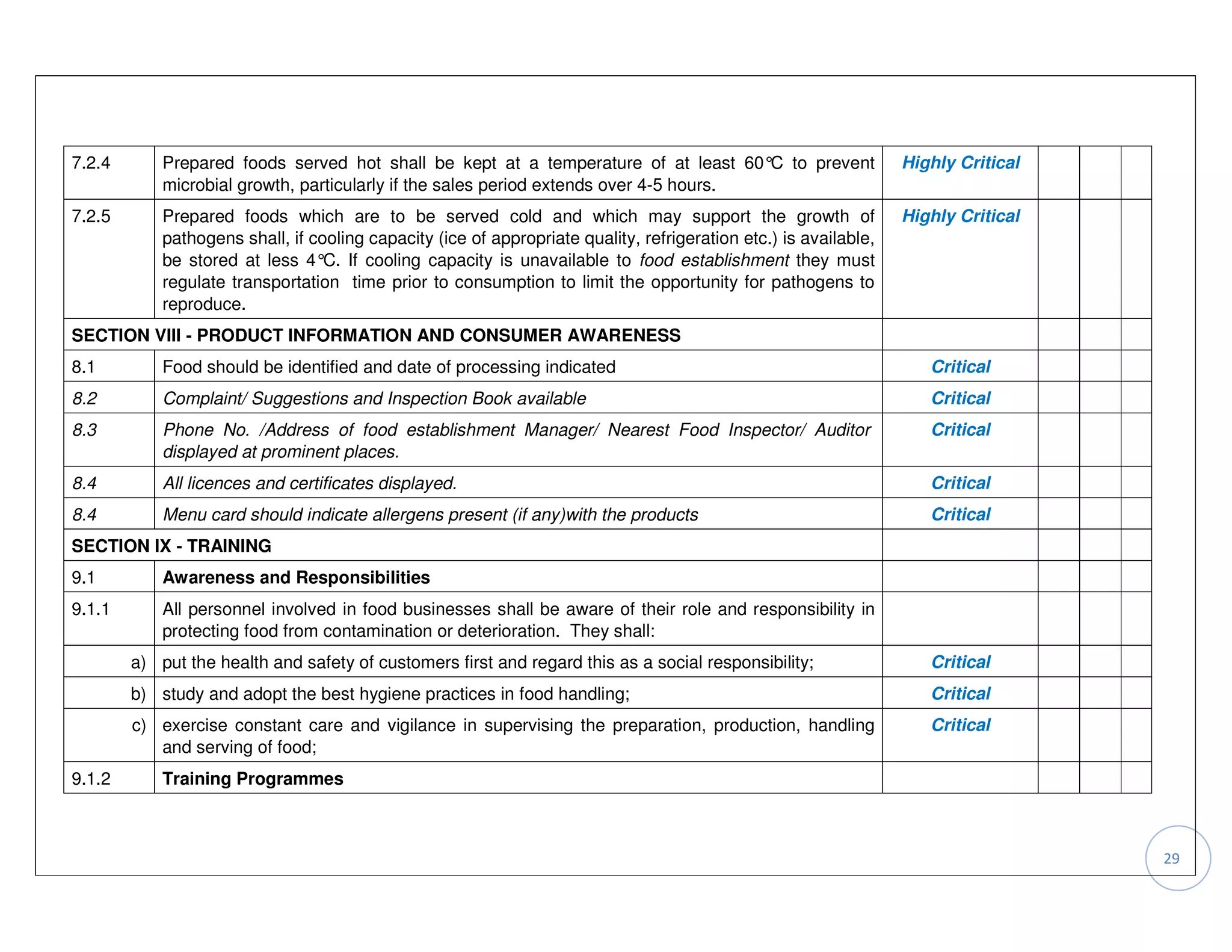 7.2.4       Prepared foods served hot shall be kept at a temperature of at least 60° to prevent
                                                                                       C                          Highly Critical
            microbial growth, particularly if the sales period extends over 4-5 hours.
7.2.5       Prepared foods which are to be served cold and which may support the growth of                        Highly Critical
            pathogens shall, if cooling capacity (ice of appropriate quality, refrigeration etc.) is available,
            be stored at less 4°C. If cooling capacity is unavailable to food establishment they must
            regulate transportation time prior to consumption to limit the opportunity for pathogens to
            reproduce.
SECTION VIII - PRODUCT INFORMATION AND CONSUMER AWARENESS
8.1         Food should be identified and date of processing indicated                                               Critical
8.2         Complaint/ Suggestions and Inspection Book available                                                     Critical
8.3         Phone No. /Address of food establishment Manager/ Nearest Food Inspector/ Auditor                        Critical
            displayed at prominent places.
8.4         All licences and certificates displayed.                                                                 Critical
8.4         Menu card should indicate allergens present (if any)with the products                                    Critical
SECTION IX - TRAINING
9.1         Awareness and Responsibilities
9.1.1       All personnel involved in food businesses shall be aware of their role and responsibility in
            protecting food from contamination or deterioration. They shall:
        a) put the health and safety of customers first and regard this as a social responsibility;                  Critical
        b) study and adopt the best hygiene practices in food handling;                                              Critical
        c) exercise constant care and vigilance in supervising the preparation, production, handling                 Critical
           and serving of food;
9.1.2       Training Programmes



                                                                                                                                    29
 