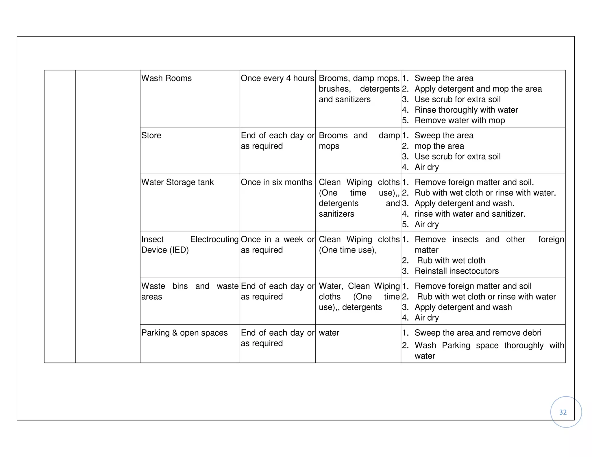 Wash Rooms              Once every 4 hours Brooms, damp mops, 1.      Sweep the area
                                           brushes, detergents 2.     Apply detergent and mop the area
                                           and sanitizers      3.     Use scrub for extra soil
                                                               4.     Rinse thoroughly with water
                                                               5.     Remove water with mop
Store                   End of each day or Brooms and      damp 1.    Sweep the area
                        as required        mops                 2.    mop the area
                                                                3.    Use scrub for extra soil
                                                                4.    Air dry
Water Storage tank      Once in six months Clean Wiping cloths 1. Remove foreign matter and soil.
                                           (One     time use),, 2. Rub with wet cloth or rinse with water.
                                           detergents      and 3. Apply detergent and wash.
                                           sanitizers           4. rinse with water and sanitizer.
                                                                5. Air dry
Insect       Electrocuting Once in a week or Clean Wiping cloths 1.   Remove insects and other         foreign
Device (IED)               as required       (One time use),          matter
                                                                 2.   Rub with wet cloth
                                                                 3.   Reinstall insectocutors
Waste bins and waste End of each day or Water, Clean Wiping 1.        Remove foreign matter and soil
areas                as required        cloths (One time 2.           Rub with wet cloth or rinse with water
                                        use),, detergents   3.        Apply detergent and wash
                                                            4.        Air dry
Parking & open spaces   End of each day or water                 1. Sweep the area and remove debri
                        as required                              2. Wash Parking space thoroughly with
                                                                    water




                                                                                                               32
 