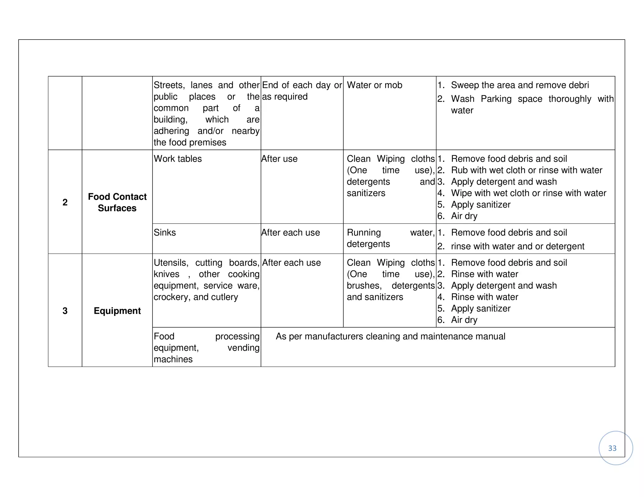 Streets, lanes and other End of each day or Water or mob           1. Sweep the area and remove debri
                   public places or the as required                                   2. Wash Parking space thoroughly with
                   common      part   of   a                                             water
                   building,    which    are
                   adhering and/or nearby
                   the food premises
                   Work tables                After use          Clean Wiping cloths 1. Remove food debris and soil
                                                                 (One     time use), 2. Rub with wet cloth or rinse with water
                                                                 detergents     and 3. Apply detergent and wash
    Food Contact                                                 sanitizers          4. Wipe with wet cloth or rinse with water
2                                                                                    5. Apply sanitizer
      Surfaces
                                                                                     6. Air dry
                   Sinks                      After each use     Running        water, 1. Remove food debris and soil
                                                                 detergents            2. rinse with water and or detergent
                   Utensils, cutting boards, After each use      Clean Wiping cloths 1.    Remove food debris and soil
                   knives , other cooking                        (One    time   use), 2.   Rinse with water
                   equipment, service ware,                      brushes, detergents 3.    Apply detergent and wash
                   crockery, and cutlery                         and sanitizers       4.   Rinse with water
3    Equipment                                                                        5.   Apply sanitizer
                                                                                      6.   Air dry
                   Food          processing      As per manufacturers cleaning and maintenance manual
                   equipment,       vending
                   machines




                                                                                                                                  33
 