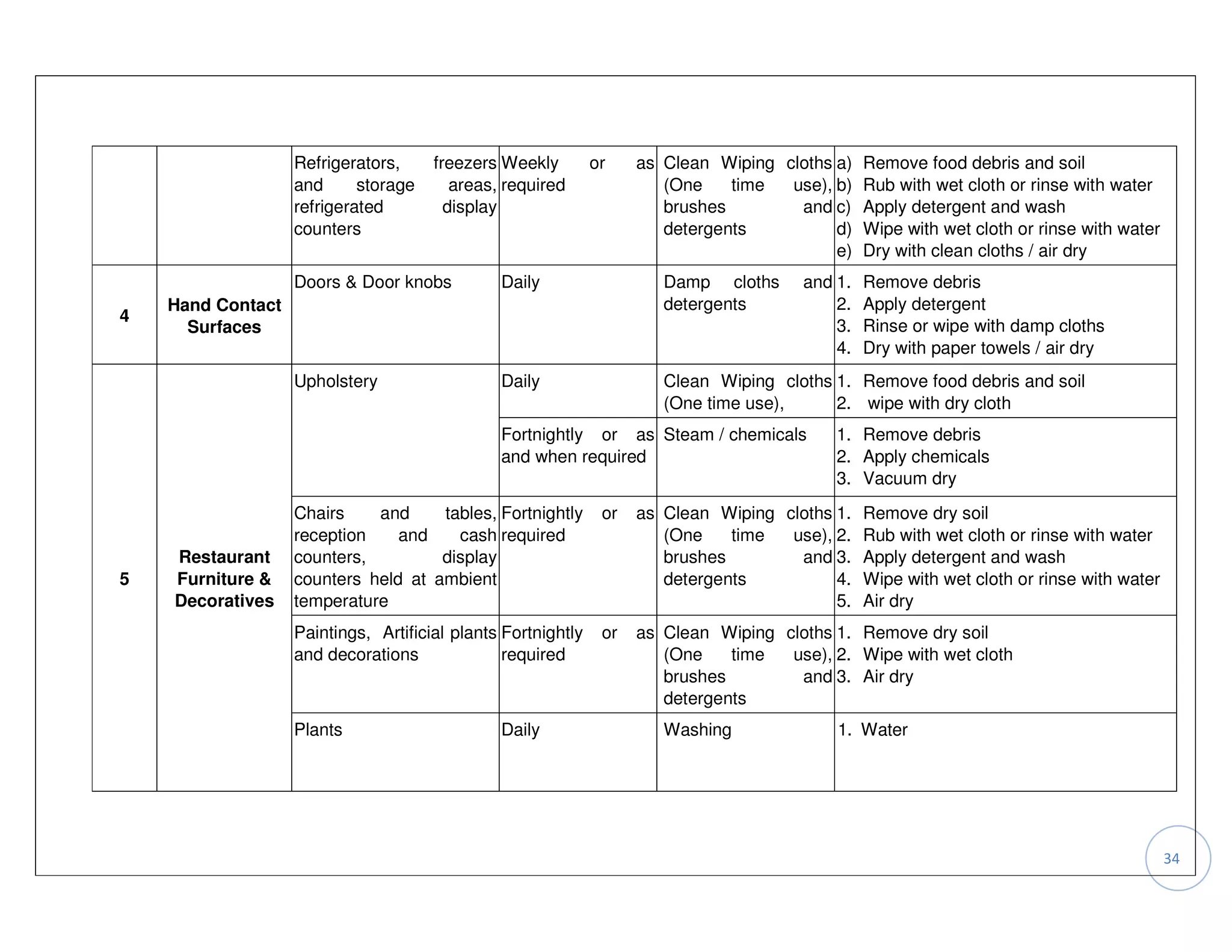 Refrigerators,     freezers Weekly         or    as Clean Wiping cloths a) Remove food debris and soil
                   and      storage      areas, required               (One    time  use), b) Rub with wet cloth or rinse with water
                   refrigerated         display                        brushes        and c) Apply detergent and wash
                   counters                                            detergents          d) Wipe with wet cloth or rinse with water
                                                                                           e) Dry with clean cloths / air dry
                   Doors & Door knobs          Daily                   Damp cloths      and 1.   Remove debris
    Hand Contact                                                       detergents           2.   Apply detergent
4
      Surfaces                                                                              3.   Rinse or wipe with damp cloths
                                                                                            4.   Dry with paper towels / air dry
                   Upholstery                  Daily                   Clean Wiping cloths 1. Remove food debris and soil
                                                                       (One time use),     2. wipe with dry cloth
                                               Fortnightly or as Steam / chemicals          1. Remove debris
                                               and when required                            2. Apply chemicals
                                                                                            3. Vacuum dry
                   Chairs    and     tables, Fortnightly       or   as Clean Wiping cloths 1. Remove dry soil
                   reception    and    cash required                   (One    time  use), 2. Rub with wet cloth or rinse with water
    Restaurant     counters,         display                           brushes        and 3. Apply detergent and wash
5   Furniture &    counters held at ambient                            detergents          4. Wipe with wet cloth or rinse with water
    Decoratives    temperature                                                             5. Air dry
                   Paintings, Artificial plants Fortnightly    or   as Clean Wiping cloths 1. Remove dry soil
                   and decorations              required               (One    time  use), 2. Wipe with wet cloth
                                                                       brushes        and 3. Air dry
                                                                       detergents
                   Plants                      Daily                   Washing               1. Water




                                                                                                                                        34
 