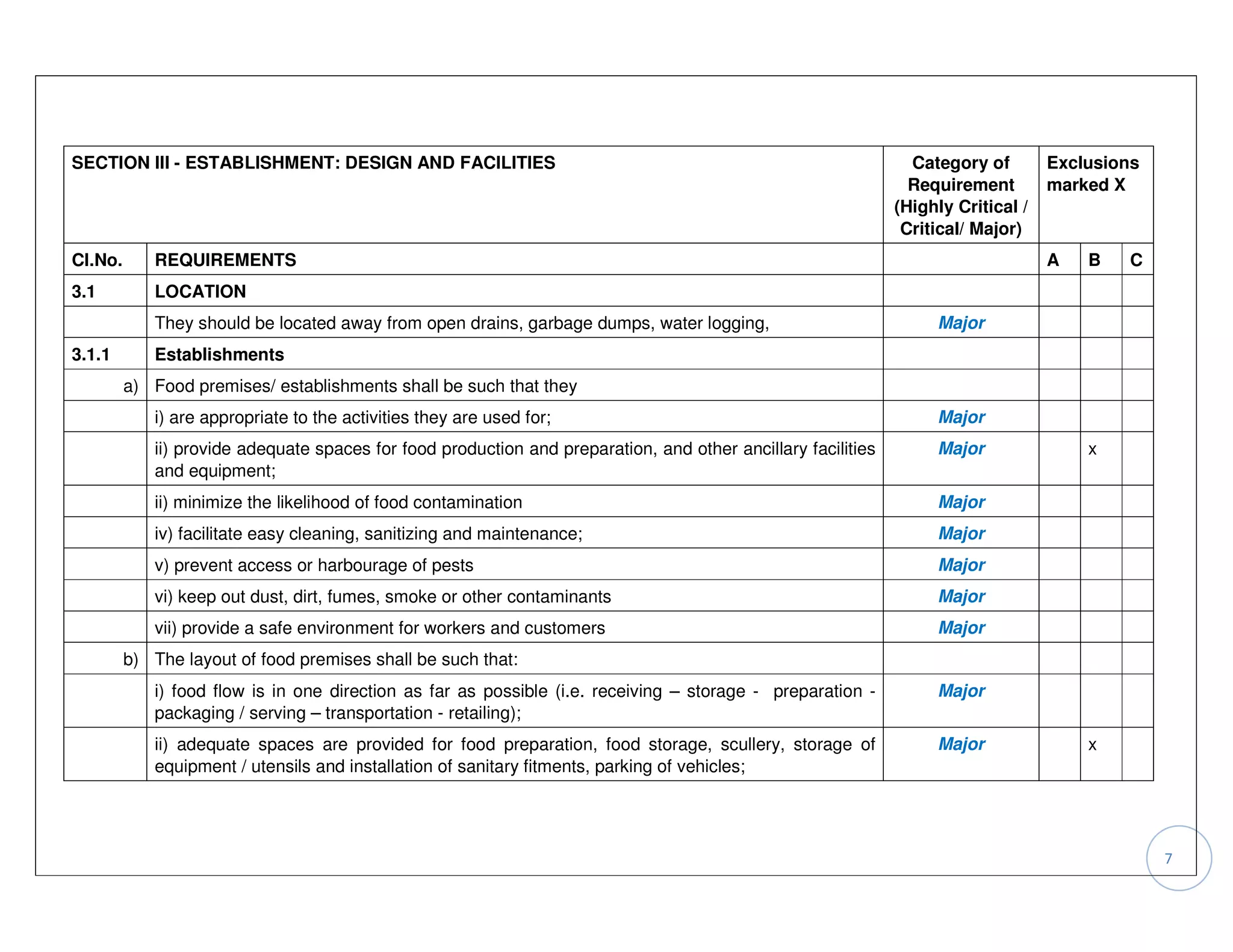 SECTION III - ESTABLISHMENT: DESIGN AND FACILITIES                                                              Category of        Exclusions
                                                                                                                Requirement        marked X
                                                                                                              (Highly Critical /
                                                                                                               Critical/ Major)
Cl.No.      REQUIREMENTS                                                                                                           A   B   C
3.1         LOCATION
            They should be located away from open drains, garbage dumps, water logging,                            Major
3.1.1       Establishments
         a) Food premises/ establishments shall be such that they
            i) are appropriate to the activities they are used for;                                                Major
            ii) provide adequate spaces for food production and preparation, and other ancillary facilities        Major               x
            and equipment;
            ii) minimize the likelihood of food contamination                                                      Major
            iv) facilitate easy cleaning, sanitizing and maintenance;                                              Major
            v) prevent access or harbourage of pests                                                               Major
            vi) keep out dust, dirt, fumes, smoke or other contaminants                                            Major
            vii) provide a safe environment for workers and customers                                              Major
         b) The layout of food premises shall be such that:
            i) food flow is in one direction as far as possible (i.e. receiving – storage - preparation -          Major
            packaging / serving – transportation - retailing);
            ii) adequate spaces are provided for food preparation, food storage, scullery, storage of              Major               x
            equipment / utensils and installation of sanitary fitments, parking of vehicles;




                                                                                                                                                7
 