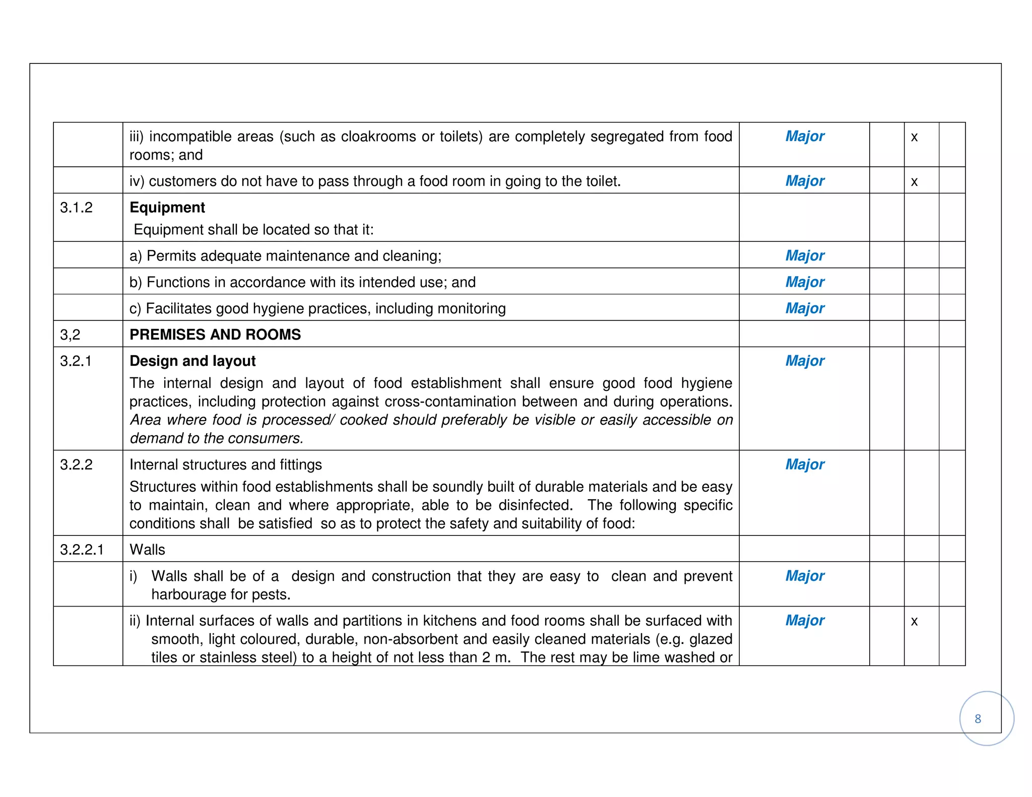 iii) incompatible areas (such as cloakrooms or toilets) are completely segregated from food       Major   x
          rooms; and
          iv) customers do not have to pass through a food room in going to the toilet.                     Major   x
3.1.2     Equipment
          Equipment shall be located so that it:
          a) Permits adequate maintenance and cleaning;                                                     Major
          b) Functions in accordance with its intended use; and                                             Major
          c) Facilitates good hygiene practices, including monitoring                                       Major
3,2       PREMISES AND ROOMS
3.2.1     Design and layout                                                                                 Major
          The internal design and layout of food establishment shall ensure good food hygiene
          practices, including protection against cross-contamination between and during operations.
          Area where food is processed/ cooked should preferably be visible or easily accessible on
          demand to the consumers.
3.2.2     Internal structures and fittings                                                                  Major
          Structures within food establishments shall be soundly built of durable materials and be easy
          to maintain, clean and where appropriate, able to be disinfected. The following specific
          conditions shall be satisfied so as to protect the safety and suitability of food:
3.2.2.1   Walls
          i) Walls shall be of a design and construction that they are easy to clean and prevent            Major
             harbourage for pests.
          ii) Internal surfaces of walls and partitions in kitchens and food rooms shall be surfaced with   Major   x
               smooth, light coloured, durable, non-absorbent and easily cleaned materials (e.g. glazed
               tiles or stainless steel) to a height of not less than 2 m. The rest may be lime washed or



                                                                                                                        8
 