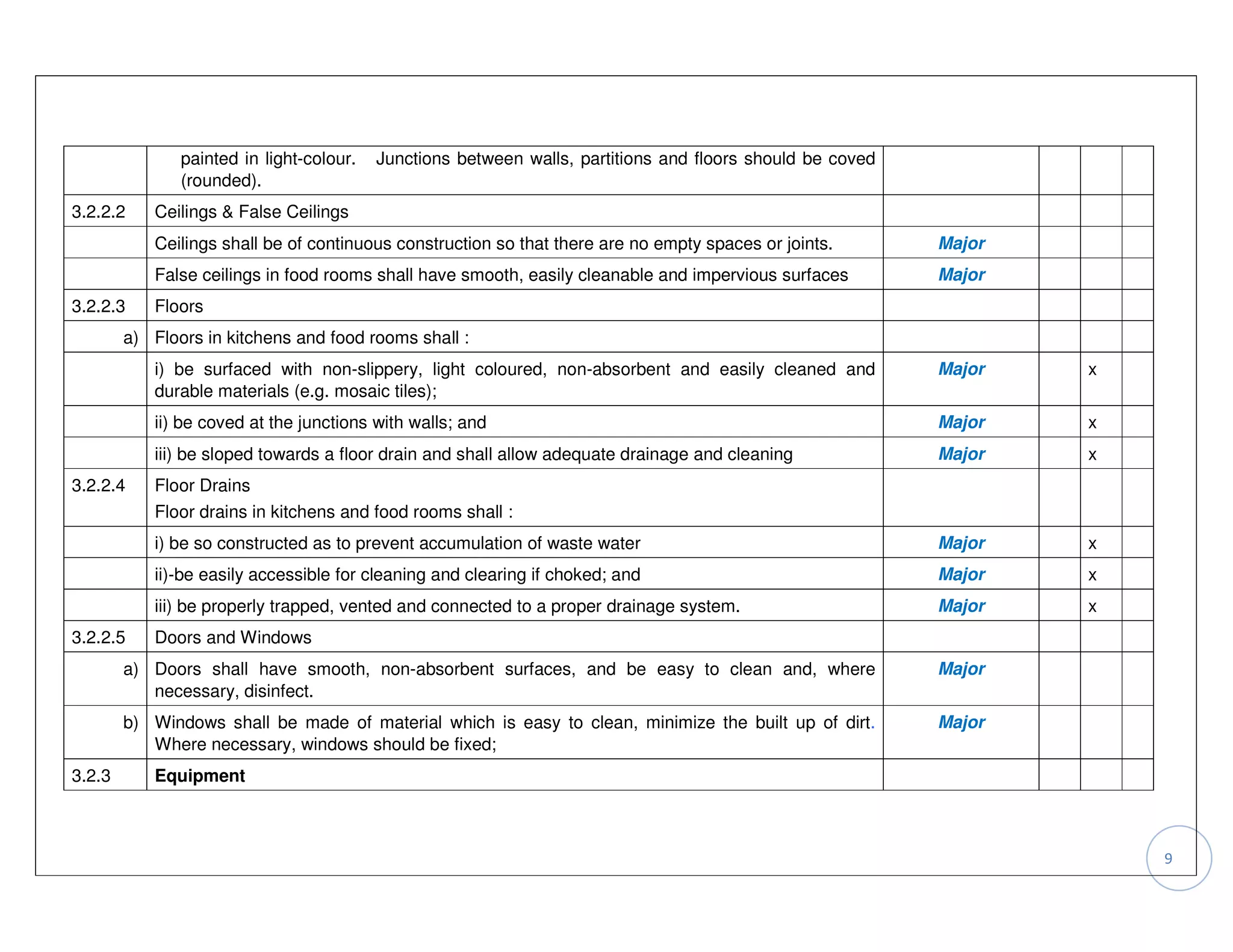 painted in light-colour.   Junctions between walls, partitions and floors should be coved
               (rounded).
3.2.2.2    Ceilings & False Ceilings
           Ceilings shall be of continuous construction so that there are no empty spaces or joints.       Major
           False ceilings in food rooms shall have smooth, easily cleanable and impervious surfaces        Major
3.2.2.3    Floors
        a) Floors in kitchens and food rooms shall :
           i) be surfaced with non-slippery, light coloured, non-absorbent and easily cleaned and          Major   x
           durable materials (e.g. mosaic tiles);
           ii) be coved at the junctions with walls; and                                                   Major   x
           iii) be sloped towards a floor drain and shall allow adequate drainage and cleaning             Major   x
3.2.2.4    Floor Drains
           Floor drains in kitchens and food rooms shall :
           i) be so constructed as to prevent accumulation of waste water                                  Major   x
           ii)-be easily accessible for cleaning and clearing if choked; and                               Major   x
           iii) be properly trapped, vented and connected to a proper drainage system.                     Major   x
3.2.2.5    Doors and Windows
        a) Doors shall have smooth, non-absorbent surfaces, and be easy to clean and, where                Major
           necessary, disinfect.
        b) Windows shall be made of material which is easy to clean, minimize the built up of dirt.        Major
           Where necessary, windows should be fixed;
3.2.3      Equipment



                                                                                                                       9
 