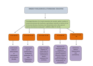 ORIGEN Y EVOLUCION DE LA TECNOLOGIA EDUCATIVA
Tecnología Educativa: Es el modo sistemático de concebir, aplicar y evaluar el
conjunto de procesos de enseñanza y aprendizaje, teniendo en cuenta a la vez
los recursos técnicos y humanos y las interacciones entre ellos, para ser
efectiva más efectiva la educación" (UNESCO, 1984, P.P. 43-44).
En los años 40
En los años 50 y 60
La formación
militar en
EEUU durante
su
participación
en la II Guerra
Mundial.
La fascinación
por los
audiovisuales y
la influencia
conductista. TV,
radio,
Proyectores y
diapositivas.
En los años 70 y 80
En los años 90
Surge la Psicología
Cognitiva y la
Teoría Crítica. El
enfoque técnicoracional para el
diseño y
evaluación de la
enseñanza.
Reaparecen las
esperanzas sobre la
utilidad de la
Tecnología Educativa
gracias al auge de la
educación a distancia
apoyada por las
nuevas tecnologías de
la información y la
comunicación.
Comienzos del siglo
XXI
Eclecticismo
teórico e
influencia de las
tesis
posmodernas.