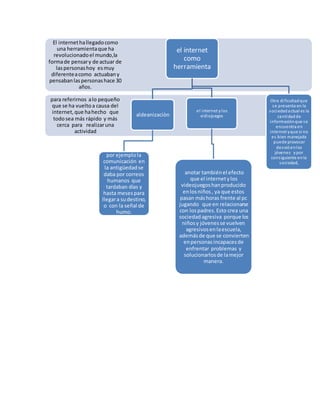 para referirnos alo pequeño
que se ha vueltoa causa del
internet,que hahecho que
todosea más rápido y más
cerca para realizaruna
actividad
El internethallegadocomo
una herramientaque ha
revolucionadoel mundo,la
formade pensary de actuar de
laspersonashoy esmuy
diferenteacomo actuabany
pensabanlaspersonashace 30
años.
el internet
como
herramienta
aldeanizaciòn
por ejemplola
comunicación en
la antigüedadse
daba por correos
humanos que
tardaban días y
hasta mesespara
llegara sudestino,
o con la señal de
humo.
el internet ylos
vidiojuegos
anotar tambiénel efecto
que el internety los
videojuegoshanproducido
enlosniños, ya que estos
pasan máshoras frente al pc
jugando que en relacionarse
con lospadres.Esto crea una
sociedadagresiva porque los
niñosy jóvenesse vuelven
agresivosenlaescuela,
ademásde que se convierten
enpersonasincapacesde
enfrentar problemas y
solucionarlosde lamejor
manera.
Otra dificultadque
se presenta en la
sociedadactual es la
cantidadde
informaciónque se
encuentra en
internet yque si no
es bien manejada
puede provocar
desvióenlos
jóvenes ypor
consiguiente enla
sociedad,
 