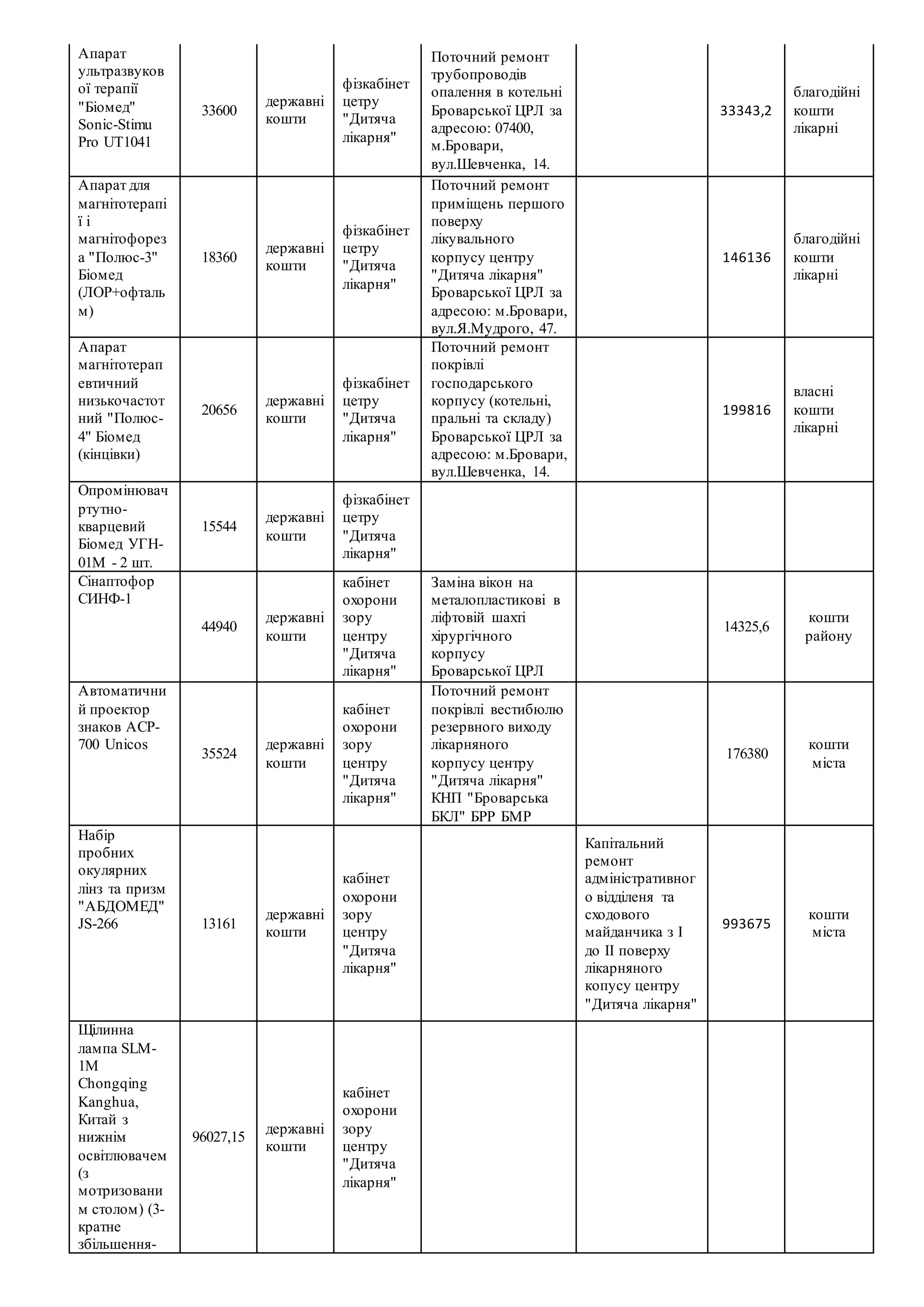 Апарат
ультразвуков
ої терапії
"Біомед"
Sonic-Stimu
Pro UT1041
33600
державні
кошти
фізкабінет
цетру
"Дитяча
лікарня"
Поточний ремонт
трубопроводів
опалення в котельні
Броварської ЦРЛ за
адресою: 07400,
м.Бровари,
вул.Шевченка, 14.
33343,2
благодійні
кошти
лікарні
Апарат для
магнітотерапі
ї і
магнітофорез
а "Полюс-3"
Біомед
(ЛОР+офталь
м)
18360
державні
кошти
фізкабінет
цетру
"Дитяча
лікарня"
Поточний ремонт
приміщень першого
поверху
лікувального
корпусу центру
"Дитяча лікарня"
Броварської ЦРЛ за
адресою: м.Бровари,
вул.Я.Мудрого, 47.
146136
благодійні
кошти
лікарні
Апарат
магнітотерап
евтичний
низькочастот
ний "Полюс-
4" Біомед
(кінцівки)
20656
державні
кошти
фізкабінет
цетру
"Дитяча
лікарня"
Поточний ремонт
покрівлі
господарського
корпусу (котельні,
пральні та складу)
Броварської ЦРЛ за
адресою: м.Бровари,
вул.Шевченка, 14.
199816
власні
кошти
лікарні
Опромінювач
ртутно-
кварцевий
Біомед УГН-
01М - 2 шт.
15544
державні
кошти
фізкабінет
цетру
"Дитяча
лікарня"
Сінаптофор
СИНФ-1
44940
державні
кошти
кабінет
охорони
зору
центру
"Дитяча
лікарня"
Заміна вікон на
металопластикові в
ліфтовій шахті
хірургічного
корпусу
Броварської ЦРЛ
14325,6
кошти
району
Автоматични
й проектор
знаков АСР-
700 Unicos
35524
державні
кошти
кабінет
охорони
зору
центру
"Дитяча
лікарня"
Поточний ремонт
покрівлі вестибюлю
резервного виходу
лікарняного
корпусу центру
"Дитяча лікарня"
КНП "Броварська
БКЛ" БРР БМР
176380
кошти
міста
Набір
пробних
окулярних
лінз та призм
"АБДОМЕД"
JS-266 13161
державні
кошти
кабінет
охорони
зору
центру
"Дитяча
лікарня"
Капітальний
ремонт
адміністративног
о відділеня та
сходового
майданчика з І
до ІІ поверху
лікарняного
копусу центру
"Дитяча лікарня"
993675
кошти
міста
Щілинна
лампа SLM-
1M
Chongqing
Kanghua,
Китай з
нижнім
освітлювачем
(з
мотризовани
м столом) (3-
кратне
збільшення-
96027,15
державні
кошти
кабінет
охорони
зору
центру
"Дитяча
лікарня"
 