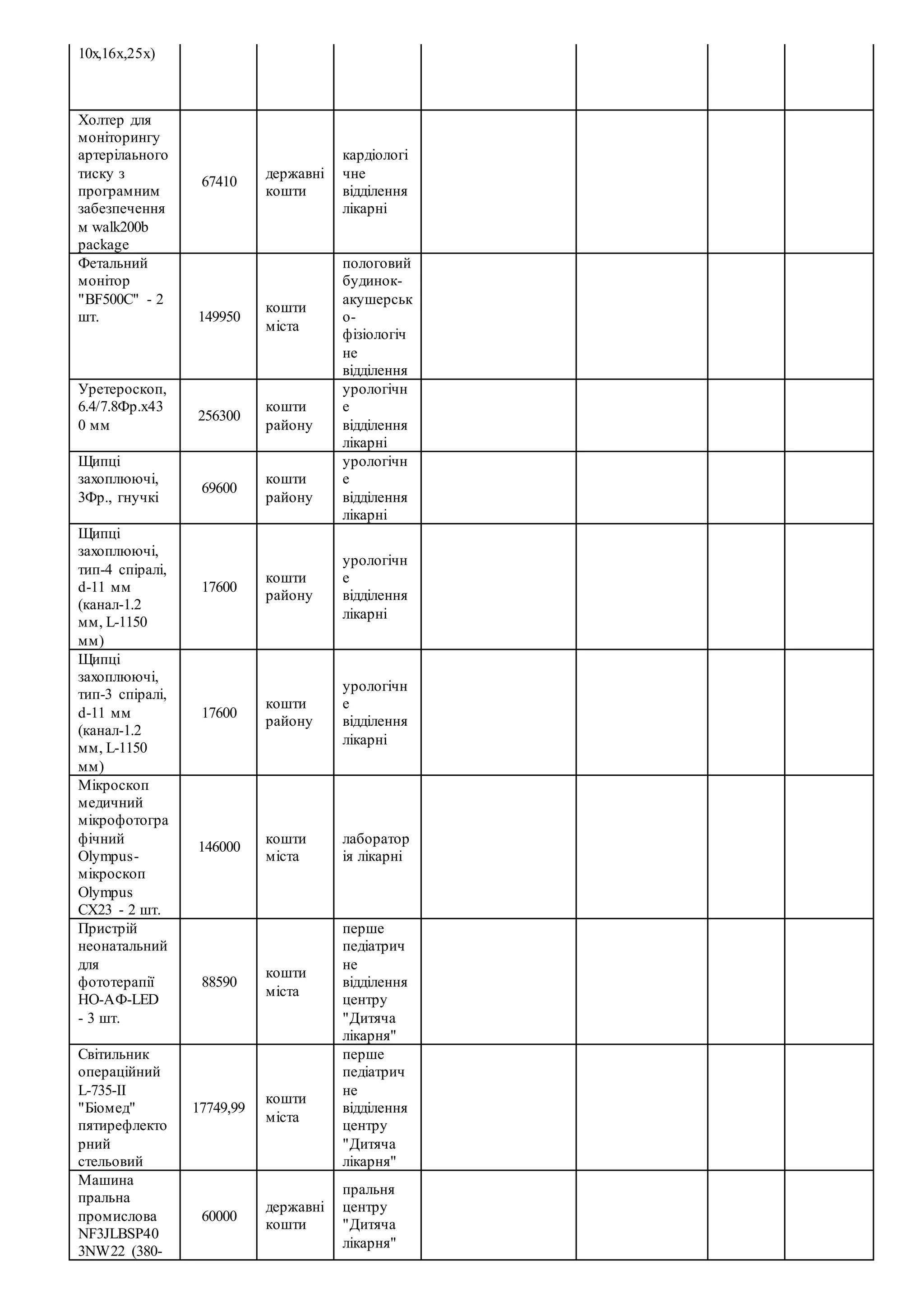 10х,16х,25х)
Холтер для
моніторингу
артерілаьного
тиску з
програмним
забезпечення
м walk200b
package
67410
державні
кошти
кардіологі
чне
відділення
лікарні
Фетальний
монітор
"BF500C" - 2
шт. 149950
кошти
міста
пологовий
будинок-
акушерськ
о-
фізіологіч
не
відділення
Уретероскоп,
6.4/7.8Фр.х43
0 мм
256300
кошти
району
урологічн
е
відділення
лікарні
Щипці
захоплюючі,
3Фр., гнучкі
69600
кошти
району
урологічн
е
відділення
лікарні
Щипці
захоплюючі,
тип-4 спіралі,
d-11 мм
(канал-1.2
мм, L-1150
мм)
17600
кошти
району
урологічн
е
відділення
лікарні
Щипці
захоплюючі,
тип-3 спіралі,
d-11 мм
(канал-1.2
мм, L-1150
мм)
17600
кошти
району
урологічн
е
відділення
лікарні
Мікроскоп
медичний
мікрофотогра
фічний
Olympus-
мікроскоп
Olympus
СХ23 - 2 шт.
146000
кошти
міста
лаборатор
ія лікарні
Пристрій
неонатальний
для
фототерапії
НО-АФ-LED
- 3 шт.
88590
кошти
міста
перше
педіатрич
не
відділення
центру
"Дитяча
лікарня"
Світильник
операційний
L-735-II
"Біомед"
пятирефлекто
рний
стельовий
17749,99
кошти
міста
перше
педіатрич
не
відділення
центру
"Дитяча
лікарня"
Машина
пральна
промислова
NF3JLBSP40
3NW22 (380-
60000
державні
кошти
пральня
центру
"Дитяча
лікарня"
 