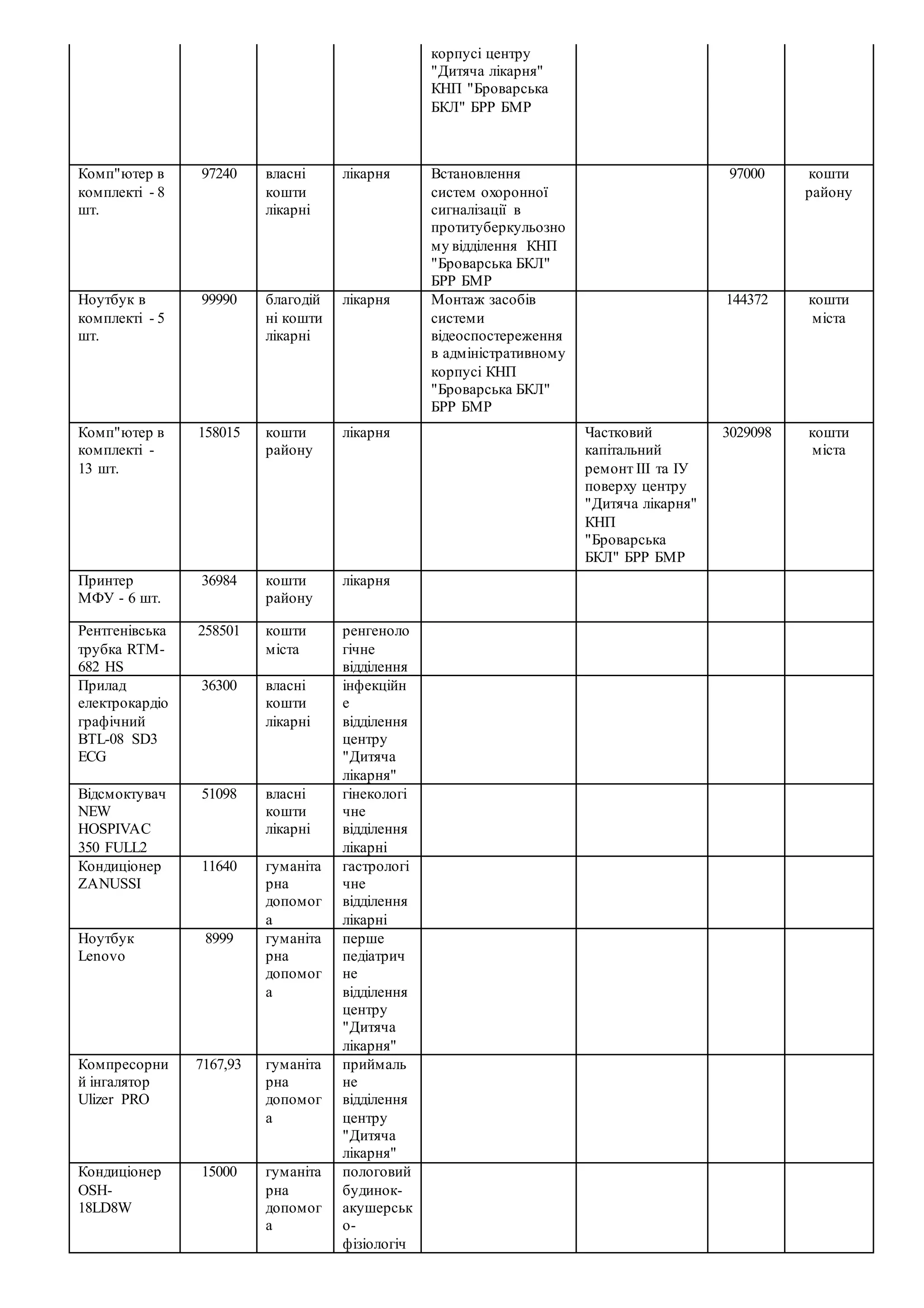 корпусі центру
"Дитяча лікарня"
КНП "Броварська
БКЛ" БРР БМР
Комп"ютер в
комплекті - 8
шт.
97240 власні
кошти
лікарні
лікарня Встановлення
систем охоронної
сигналізації в
протитуберкульозно
му відділення КНП
"Броварська БКЛ"
БРР БМР
97000 кошти
району
Ноутбук в
комплекті - 5
шт.
99990 благодій
ні кошти
лікарні
лікарня Монтаж засобів
системи
відеоспостереження
в адміністративному
корпусі КНП
"Броварська БКЛ"
БРР БМР
144372 кошти
міста
Комп"ютер в
комплекті -
13 шт.
158015 кошти
району
лікарня Частковий
капітальний
ремонт ІІІ та ІУ
поверху центру
"Дитяча лікарня"
КНП
"Броварська
БКЛ" БРР БМР
3029098 кошти
міста
Принтер
МФУ - 6 шт.
36984 кошти
району
лікарня
Рентгенівська
трубка RTM-
682 HS
258501 кошти
міста
ренгеноло
гічне
відділення
Прилад
електрокардіо
графічний
BTL-08 SD3
ECG
36300 власні
кошти
лікарні
інфекційн
е
відділення
центру
"Дитяча
лікарня"
Відсмоктувач
NEW
HOSPIVAC
350 FULL2
51098 власні
кошти
лікарні
гінекологі
чне
відділення
лікарні
Кондиціонер
ZANUSSI
11640 гуманіта
рна
допомог
а
гастрологі
чне
відділення
лікарні
Ноутбук
Lenovo
8999 гуманіта
рна
допомог
а
перше
педіатрич
не
відділення
центру
"Дитяча
лікарня"
Компресорни
й інгалятор
Ulizer PRO
7167,93 гуманіта
рна
допомог
а
приймаль
не
відділення
центру
"Дитяча
лікарня"
Кондиціонер
OSH-
18LD8W
15000 гуманіта
рна
допомог
а
пологовий
будинок-
акушерськ
о-
фізіологіч
 
