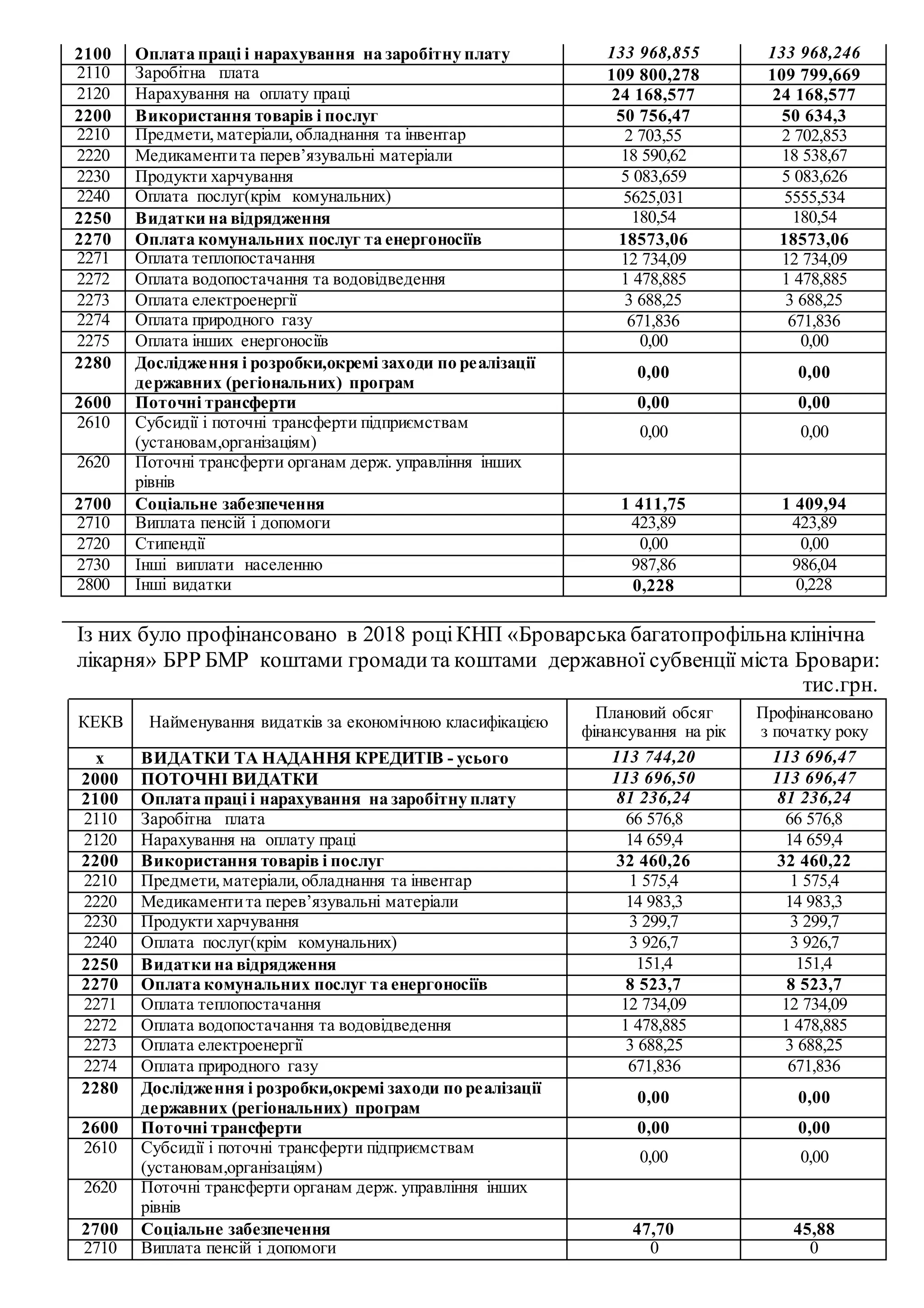 2100 Оплата праці і нарахування на заробітну плату 133 968,855 133 968,246
2110 Заробітна плата 109 800,278 109 799,669
2120 Нарахування на оплату праці 24 168,577 24 168,577
2200 Використання товарів і послуг 50 756,47 50 634,3
2210 Предмети,матеріали,обладнання та інвентар 2 703,55 2 702,853
2220 Медикаментита перев’язувальні матеріали 18 590,62 18 538,67
2230 Продукти харчування 5 083,659 5 083,626
2240 Оплата послуг(крім комунальних) 5625,031 5555,534
2250 Видатки на відрядження 180,54 180,54
2270 Оплата комунальних послуг та енергоносіїв 18573,06 18573,06
2271 Оплата теплопостачання 12 734,09 12 734,09
2272 Оплата водопостачання та водовідведення 1 478,885 1 478,885
2273 Оплата електроенергії 3 688,25 3 688,25
2274 Оплата природного газу 671,836 671,836
2275 Оплата інших енергоносіїв 0,00 0,00
2280 Дослідження і розробки,окремі заходи по реалізації
державних (регіональних) програм
0,00 0,00
2600 Поточні трансферти 0,00 0,00
2610 Субсидії і поточні трансферти підприємствам
(установам,організаціям)
0,00 0,00
2620 Поточні трансферти органам держ. управління інших
рівнів
2700 Соціальне забезпечення 1 411,75 1 409,94
2710 Виплата пенсій і допомоги 423,89 423,89
2720 Стипендії 0,00 0,00
2730 Інші виплати населенню 987,86 986,04
2800 Інші видатки 0,228 0,228
Із них було профінансовано в 2018 роціКНП «Броварська багатопрофільнаклінічна
лікарня» БРР БМР коштами громадита коштами державної субвенції міста Бровари:
тис.грн.
КЕКВ Найменування видатків за економічною класифікацією
Плановий обсяг
фінансування на рік
Профінансовано
з початку року
х ВИДАТКИ ТА НАДАННЯ КРЕДИТІВ - усього 113 744,20 113 696,47
2000 ПОТОЧНІ ВИДАТКИ 113 696,50 113 696,47
2100 Оплата праці і нарахування на заробітну плату 81 236,24 81 236,24
2110 Заробітна плата 66 576,8 66 576,8
2120 Нарахування на оплату праці 14 659,4 14 659,4
2200 Використання товарів і послуг 32 460,26 32 460,22
2210 Предмети,матеріали,обладнання та інвентар 1 575,4 1 575,4
2220 Медикаментита перев’язувальні матеріали 14 983,3 14 983,3
2230 Продукти харчування 3 299,7 3 299,7
2240 Оплата послуг(крім комунальних) 3 926,7 3 926,7
2250 Видатки на відрядження 151,4 151,4
2270 Оплата комунальних послуг та енергоносіїв 8 523,7 8 523,7
2271 Оплата теплопостачання 12 734,09 12 734,09
2272 Оплата водопостачання та водовідведення 1 478,885 1 478,885
2273 Оплата електроенергії 3 688,25 3 688,25
2274 Оплата природного газу 671,836 671,836
2280 Дослідження і розробки,окремі заходи по реалізації
державних (регіональних) програм
0,00 0,00
2600 Поточні трансферти 0,00 0,00
2610 Субсидії і поточні трансферти підприємствам
(установам,організаціям)
0,00 0,00
2620 Поточні трансферти органам держ. управління інших
рівнів
2700 Соціальне забезпечення 47,70 45,88
2710 Виплата пенсій і допомоги 0 0
 