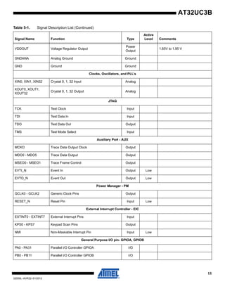 11
32059L–AVR32–01/2012
AT32UC3B
VDDOUT Voltage Regulator Output
Power
Output
1.65V to 1.95 V
GNDANA Analog Ground Ground
GND Ground Ground
Clocks, Oscillators, and PLL’s
XIN0, XIN1, XIN32 Crystal 0, 1, 32 Input Analog
XOUT0, XOUT1,
XOUT32
Crystal 0, 1, 32 Output Analog
JTAG
TCK Test Clock Input
TDI Test Data In Input
TDO Test Data Out Output
TMS Test Mode Select Input
Auxiliary Port - AUX
MCKO Trace Data Output Clock Output
MDO0 - MDO5 Trace Data Output Output
MSEO0 - MSEO1 Trace Frame Control Output
EVTI_N Event In Output Low
EVTO_N Event Out Output Low
Power Manager - PM
GCLK0 - GCLK2 Generic Clock Pins Output
RESET_N Reset Pin Input Low
External Interrupt Controller - EIC
EXTINT0 - EXTINT7 External Interrupt Pins Input
KPS0 - KPS7 Keypad Scan Pins Output
NMI Non-Maskable Interrupt Pin Input Low
General Purpose I/O pin- GPIOA, GPIOB
PA0 - PA31 Parallel I/O Controller GPIOA I/O
PB0 - PB11 Parallel I/O Controller GPIOB I/O
Table 5-1. Signal Description List (Continued)
Signal Name Function Type
Active
Level Comments
 