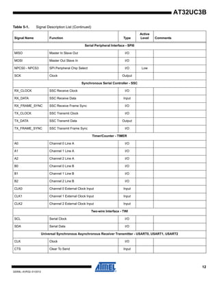 12
32059L–AVR32–01/2012
AT32UC3B
Serial Peripheral Interface - SPI0
MISO Master In Slave Out I/O
MOSI Master Out Slave In I/O
NPCS0 - NPCS3 SPI Peripheral Chip Select I/O Low
SCK Clock Output
Synchronous Serial Controller - SSC
RX_CLOCK SSC Receive Clock I/O
RX_DATA SSC Receive Data Input
RX_FRAME_SYNC SSC Receive Frame Sync I/O
TX_CLOCK SSC Transmit Clock I/O
TX_DATA SSC Transmit Data Output
TX_FRAME_SYNC SSC Transmit Frame Sync I/O
Timer/Counter - TIMER
A0 Channel 0 Line A I/O
A1 Channel 1 Line A I/O
A2 Channel 2 Line A I/O
B0 Channel 0 Line B I/O
B1 Channel 1 Line B I/O
B2 Channel 2 Line B I/O
CLK0 Channel 0 External Clock Input Input
CLK1 Channel 1 External Clock Input Input
CLK2 Channel 2 External Clock Input Input
Two-wire Interface - TWI
SCL Serial Clock I/O
SDA Serial Data I/O
Universal Synchronous Asynchronous Receiver Transmitter - USART0, USART1, USART2
CLK Clock I/O
CTS Clear To Send Input
Table 5-1. Signal Description List (Continued)
Signal Name Function Type
Active
Level Comments
 