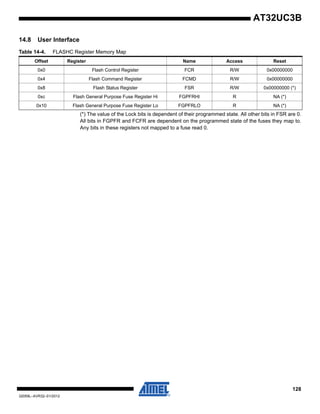 128
32059L–AVR32–01/2012
AT32UC3B
14.8 User Interface
(*) The value of the Lock bits is dependent of their programmed state. All other bits in FSR are 0.
All bits in FGPFR and FCFR are dependent on the programmed state of the fuses they map to.
Any bits in these registers not mapped to a fuse read 0.
Table 14-4. FLASHC Register Memory Map
Offset Register Name Access Reset
0x0 Flash Control Register FCR R/W 0x00000000
0x4 Flash Command Register FCMD R/W 0x00000000
0x8 Flash Status Register FSR R/W 0x00000000 (*)
0xc Flash General Purpose Fuse Register Hi FGPFRHI R NA (*)
0x10 Flash General Purpose Fuse Register Lo FGPFRLO R NA (*)
 