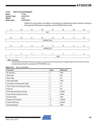 130
32059L–AVR32–01/2012
AT32UC3B
14.8.2 Flash Command Register
Name: FCMD
Access Type: Read/Write
Offset: 0x04
Reset value: 0x00000000
FCMD can not be written if the flash is in the process of performing a flash command. Doing so
will cause the FCR write to be ignored, and the PROGE bit to be set.
• CMD: Command
This field defines the flash command. Issuing any unused command will cause the Programming Error bit to be set, and the
corresponding interrupt to be requested if FCR.PROGE is set.
31 30 29 28 27 26 25 24
KEY
23 22 21 20 19 18 17 16
PAGEN [15:8]
15 14 13 12 11 10 9 8
PAGEN [7:0]
7 6 5 4 3 2 1 0
- - CMD
Table 14-5. Set of commands
Command Value Mnemonic
No operation 0 NOP
Write Page 1 WP
Erase Page 2 EP
Clear Page Buffer 3 CPB
Lock region containing given Page 4 LP
Unlock region containing given Page 5 UP
Erase All 6 EA
Write General-Purpose Fuse Bit 7 WGPB
Erase General-Purpose Fuse Bit 8 EGPB
Set Security Bit 9 SSB
Program GP Fuse Byte 10 PGPFB
Erase All GPFuses 11 EAGPF
Quick Page Read 12 QPR
 