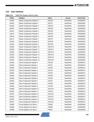 142
32059L–AVR32–01/2012
AT32UC3B
15.5 User Interface
Table 15-1. HMATRIX Register Memory Map
Offset Register Name Access Reset Value
0x0000 Master Configuration Register 0 MCFG0 Read/Write 0x00000002
0x0004 Master Configuration Register 1 MCFG1 Read/Write 0x00000002
0x0008 Master Configuration Register 2 MCFG2 Read/Write 0x00000002
0x000C Master Configuration Register 3 MCFG3 Read/Write 0x00000002
0x0010 Master Configuration Register 4 MCFG4 Read/Write 0x00000002
0x0014 Master Configuration Register 5 MCFG5 Read/Write 0x00000002
0x0018 Master Configuration Register 6 MCFG6 Read/Write 0x00000002
0x001C Master Configuration Register 7 MCFG7 Read/Write 0x00000002
0x0020 Master Configuration Register 8 MCFG8 Read/Write 0x00000002
0x0024 Master Configuration Register 9 MCFG9 Read/Write 0x00000002
0x0028 Master Configuration Register 10 MCFG10 Read/Write 0x00000002
0x002C Master Configuration Register 11 MCFG11 Read/Write 0x00000002
0x0030 Master Configuration Register 12 MCFG12 Read/Write 0x00000002
0x0034 Master Configuration Register 13 MCFG13 Read/Write 0x00000002
0x0038 Master Configuration Register 14 MCFG14 Read/Write 0x00000002
0x003C Master Configuration Register 15 MCFG15 Read/Write 0x00000002
0x0040 Slave Configuration Register 0 SCFG0 Read/Write 0x00000010
0x0044 Slave Configuration Register 1 SCFG1 Read/Write 0x00000010
0x0048 Slave Configuration Register 2 SCFG2 Read/Write 0x00000010
0x004C Slave Configuration Register 3 SCFG3 Read/Write 0x00000010
0x0050 Slave Configuration Register 4 SCFG4 Read/Write 0x00000010
0x0054 Slave Configuration Register 5 SCFG5 Read/Write 0x00000010
0x0058 Slave Configuration Register 6 SCFG6 Read/Write 0x00000010
0x005C Slave Configuration Register 7 SCFG7 Read/Write 0x00000010
0x0060 Slave Configuration Register 8 SCFG8 Read/Write 0x00000010
0x0064 Slave Configuration Register 9 SCFG9 Read/Write 0x00000010
0x0068 Slave Configuration Register 10 SCFG10 Read/Write 0x00000010
0x006C Slave Configuration Register 11 SCFG11 Read/Write 0x00000010
0x0070 Slave Configuration Register 12 SCFG12 Read/Write 0x00000010
0x0074 Slave Configuration Register 13 SCFG13 Read/Write 0x00000010
0x0078 Slave Configuration Register 14 SCFG14 Read/Write 0x00000010
0x007C Slave Configuration Register 15 SCFG15 Read/Write 0x00000010
0x0080 Priority Register A for Slave 0 PRAS0 Read/Write 0x00000000
0x0084 Priority Register B for Slave 0 PRBS0 Read/Write 0x00000000
0x0088 Priority Register A for Slave 1 PRAS1 Read/Write 0x00000000
 