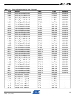 143
32059L–AVR32–01/2012
AT32UC3B
0x008C Priority Register B for Slave 1 PRBS1 Read/Write 0x00000000
0x0090 Priority Register A for Slave 2 PRAS2 Read/Write 0x00000000
0x0094 Priority Register B for Slave 2 PRBS2 Read/Write 0x00000000
0x0098 Priority Register A for Slave 3 PRAS3 Read/Write 0x00000000
0x009C Priority Register B for Slave 3 PRBS3 Read/Write 0x00000000
0x00A0 Priority Register A for Slave 4 PRAS4 Read/Write 0x00000000
0x00A4 Priority Register B for Slave 4 PRBS4 Read/Write 0x00000000
0x00A8 Priority Register A for Slave 5 PRAS5 Read/Write 0x00000000
0x00AC Priority Register B for Slave 5 PRBS5 Read/Write 0x00000000
0x00B0 Priority Register A for Slave 6 PRAS6 Read/Write 0x00000000
0x00B4 Priority Register B for Slave 6 PRBS6 Read/Write 0x00000000
0x00B8 Priority Register A for Slave 7 PRAS7 Read/Write 0x00000000
0x00BC Priority Register B for Slave 7 PRBS7 Read/Write 0x00000000
0x00C0 Priority Register A for Slave 8 PRAS8 Read/Write 0x00000000
0x00C4 Priority Register B for Slave 8 PRBS8 Read/Write 0x00000000
0x00C8 Priority Register A for Slave 9 PRAS9 Read/Write 0x00000000
0x00CC Priority Register B for Slave 9 PRBS9 Read/Write 0x00000000
0x00D0 Priority Register A for Slave 10 PRAS10 Read/Write 0x00000000
0x00D4 Priority Register B for Slave 10 PRBS10 Read/Write 0x00000000
0x00D8 Priority Register A for Slave 11 PRAS11 Read/Write 0x00000000
0x00DC Priority Register B for Slave 11 PRBS11 Read/Write 0x00000000
0x00E0 Priority Register A for Slave 12 PRAS12 Read/Write 0x00000000
0x00E4 Priority Register B for Slave 12 PRBS12 Read/Write 0x00000000
0x00E8 Priority Register A for Slave 13 PRAS13 Read/Write 0x00000000
0x00EC Priority Register B for Slave 13 PRBS13 Read/Write 0x00000000
0x00F0 Priority Register A for Slave 14 PRAS14 Read/Write 0x00000000
0x00F4 Priority Register B for Slave 14 PRBS14 Read/Write 0x00000000
0x00F8 Priority Register A for Slave 15 PRAS15 Read/Write 0x00000000
0x00FC Priority Register B for Slave 15 PRBS15 Read/Write 0x00000000
0x0110 Special Function Register 0 SFR0 Read/Write –
0x0114 Special Function Register 1 SFR1 Read/Write –
0x0118 Special Function Register 2 SFR2 Read/Write –
0x011C Special Function Register 3 SFR3 Read/Write –
0x0120 Special Function Register 4 SFR4 Read/Write –
0x0124 Special Function Register 5 SFR5 Read/Write –
0x0128 Special Function Register 6 SFR6 Read/Write –
Table 15-1. HMATRIX Register Memory Map (Continued)
Offset Register Name Access Reset Value
 