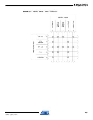151
32059L–AVR32–01/2012
AT32UC3B
Figure 15-1. HMatrix Master / Slave Connections
CPU Data 0
CPU
Instruction
1
CPU SAB 2
PDCA 3
USBB DMA 4
InternalFlash
0
HSB-PB
BridgeA
1
HSB-PB
BridgeB
2
InternalSRAM
3
USBBDPRAM
4
HMATRIX SLAVES
HMATRIXMASTERS
 