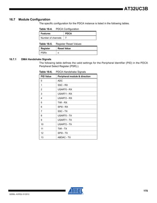 170
32059L–AVR32–01/2012
AT32UC3B
16.7 Module Configuration
The specific configuration for the PDCA instance is listed in the following tables.
16.7.1 DMA Handshake Signals
The following table defines the valid settings for the Peripheral Identifier (PID) in the PDCA
Peripheral Select Register (PSR).).
Table 16-4. PDCA Configuration
Features PDCA
Number of channels 7
Table 16-5. Register Reset Values
Register Reset Value
PSRn n
Table 16-6. PDCA Handshake Signals
PID Value Peripheral module & direction
0 ADC
1 SSC - RX
2 USART0 - RX
3 USART1 - RX
4 USART2 - RX
5 TWI - RX
6 SPI0 - RX
7 SSC - TX
8 USART0 - TX
9 USART1 - TX
10 USART2 - TX
11 TWI - TX
12 SPI0 - TX
13 ABDAC - TX
 