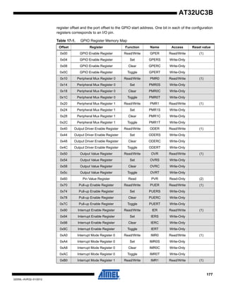 177
32059L–AVR32–01/2012
AT32UC3B
register offset and the port offset to the GPIO start address. One bit in each of the configuration
registers corresponds to an I/O pin.
Table 17-1. GPIO Register Memory Map
Offset Register Function Name Access Reset value
0x00 GPIO Enable Register Read/Write GPER Read/Write (1)
0x04 GPIO Enable Register Set GPERS Write-Only
0x08 GPIO Enable Register Clear GPERC Write-Only
0x0C GPIO Enable Register Toggle GPERT Write-Only
0x10 Peripheral Mux Register 0 Read/Write PMR0 Read/Write (1)
0x14 Peripheral Mux Register 0 Set PMR0S Write-Only
0x18 Peripheral Mux Register 0 Clear PMR0C Write-Only
0x1C Peripheral Mux Register 0 Toggle PMR0T Write-Only
0x20 Peripheral Mux Register 1 Read/Write PMR1 Read/Write (1)
0x24 Peripheral Mux Register 1 Set PMR1S Write-Only
0x28 Peripheral Mux Register 1 Clear PMR1C Write-Only
0x2C Peripheral Mux Register 1 Toggle PMR1T Write-Only
0x40 Output Driver Enable Register Read/Write ODER Read/Write (1)
0x44 Output Driver Enable Register Set ODERS Write-Only
0x48 Output Driver Enable Register Clear ODERC Write-Only
0x4C Output Driver Enable Register Toggle ODERT Write-Only
0x50 Output Value Register Read/Write OVR Read/Write (1)
0x54 Output Value Register Set OVRS Write-Only
0x58 Output Value Register Clear OVRC Write-Only
0x5c Output Value Register Toggle OVRT Write-Only
0x60 Pin Value Register Read PVR Read-Only (2)
0x70 Pull-up Enable Register Read/Write PUER Read/Write (1)
0x74 Pull-up Enable Register Set PUERS Write-Only
0x78 Pull-up Enable Register Clear PUERC Write-Only
0x7C Pull-up Enable Register Toggle PUERT Write-Only
0x90 Interrupt Enable Register Read/Write IER Read/Write (1)
0x94 Interrupt Enable Register Set IERS Write-Only
0x98 Interrupt Enable Register Clear IERC Write-Only
0x9C Interrupt Enable Register Toggle IERT Write-Only
0xA0 Interrupt Mode Register 0 Read/Write IMR0 Read/Write (1)
0xA4 Interrupt Mode Register 0 Set IMR0S Write-Only
0xA8 Interrupt Mode Register 0 Clear IMR0C Write-Only
0xAC Interrupt Mode Register 0 Toggle IMR0T Write-Only
0xB0 Interrupt Mode Register 1 Read/Write IMR1 Read/Write (1)
 