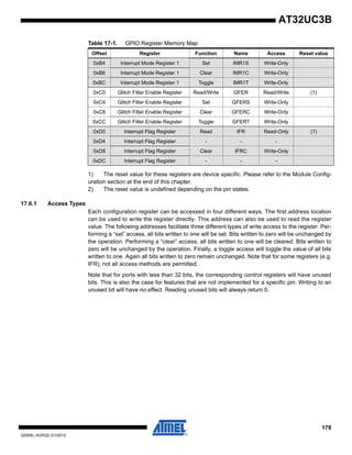 178
32059L–AVR32–01/2012
AT32UC3B
1) The reset value for these registers are device specific. Please refer to the Module Config-
uration section at the end of this chapter.
2) The reset value is undefined depending on the pin states.
17.6.1 Access Types
Each configuration register can be accessed in four different ways. The first address location
can be used to write the register directly. This address can also be used to read the register
value. The following addresses facilitate three different types of write access to the register. Per-
forming a “set” access, all bits written to one will be set. Bits written to zero will be unchanged by
the operation. Performing a “clear” access, all bits written to one will be cleared. Bits written to
zero will be unchanged by the operation. Finally, a toggle access will toggle the value of all bits
written to one. Again all bits written to zero remain unchanged. Note that for some registers (e.g.
IFR), not all access methods are permitted.
Note that for ports with less than 32 bits, the corresponding control registers will have unused
bits. This is also the case for features that are not implemented for a specific pin. Writing to an
unused bit will have no effect. Reading unused bits will always return 0.
0xB4 Interrupt Mode Register 1 Set IMR1S Write-Only
0xB8 Interrupt Mode Register 1 Clear IMR1C Write-Only
0xBC Interrupt Mode Register 1 Toggle IMR1T Write-Only
0xC0 Glitch Filter Enable Register Read/Write GFER Read/Write (1)
0xC4 Glitch Filter Enable Register Set GFERS Write-Only
0xC8 Glitch Filter Enable Register Clear GFERC Write-Only
0xCC Glitch Filter Enable Register Toggle GFERT Write-Only
0xD0 Interrupt Flag Register Read IFR Read-Only (1)
0xD4 Interrupt Flag Register - - -
0xD8 Interrupt Flag Register Clear IFRC Write-Only
0xDC Interrupt Flag Register - - -
Table 17-1. GPIO Register Memory Map
Offset Register Function Name Access Reset value
 