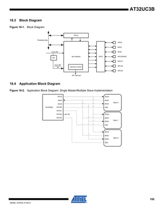 195
32059L–AVR32–01/2012
AT32UC3B
18.3 Block Diagram
Figure 18-1. Block Diagram
18.4 Application Block Diagram
Figure 18-2. Application Block Diagram: Single Master/Multiple Slave Implementation
Spi Interface
Interrupt Control
PDCA
GPIO
CLK_SPI
Peripheral Bus
SPCK
NPCS3
NPCS2
NPCS1
NPCS0/NSS
MOSI
MISO
SPI Interrupt
DIV
CLK_SPI
32
Slave 0
Slave 2
Slave 1
SPCK
NPCS3
NPCS2
NPCS1
NPCS0
MOSI
MISO
Spi Master
SPCK
NSS
MOSI
MISO
SPCK
NSS
MOSI
MISO
SPCK
NSS
MOSI
MISO
NC
 