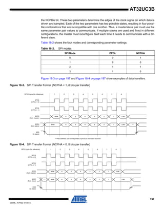 197
32059L–AVR32–01/2012
AT32UC3B
the NCPHA bit. These two parameters determine the edges of the clock signal on which data is
driven and sampled. Each of the two parameters has two possible states, resulting in four possi-
ble combinations that are incompatible with one another. Thus, a master/slave pair must use the
same parameter pair values to communicate. If multiple slaves are used and fixed in different
configurations, the master must reconfigure itself each time it needs to communicate with a dif-
ferent slave.
Table 18-2 shows the four modes and corresponding parameter settings.
Figure 18-3 on page 197 and Figure 18-4 on page 197 show examples of data transfers.
Figure 18-3. SPI Transfer Format (NCPHA = 1, 8 bits per transfer)
Figure 18-4. SPI Transfer Format (NCPHA = 0, 8 bits per transfer)
Table 18-2. SPI modes
SPI Mode CPOL NCPHA
0 0 1
1 0 0
2 1 1
3 1 0
1 432 5 876SPCK cycle (for reference)
SPCK
(CPOL = 0)
NSS
(to slave)
MISO
(from slave)
MOSI
(from master)
SPCK
(CPOL = 1)
MSB 6 45 LSB123
MSB 6 ***LSB12345
*** Not Defined, but normaly MSB of previous character received
1 432 5 876SPCK cycle (for reference)
SPCK
(CPOL = 0)
NSS
(to slave)
MISO
(from slave)
MOSI
(from master)
SPCK
(CPOL = 1)
MSB 6 45 LSB123
6 LSB12345MSB***
 