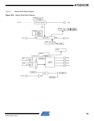 199
32059L–AVR32–01/2012
AT32UC3B
18.7.3.1 Master Mode Block Diagram
Figure 18-5. Master Mode Block Diagram
Baud Rate Generator
Shift Register
TDRE
PS
PCSDEC
Current
Peripheral
MODF
MODFDIS
MSTR
SCBR
CSR0..3
CSR0..3
CPOL
NCPHA
BITS
RDR
RD
RDRF
OVRES
TD
TDR
RDR
CSAAT
CSR0..3
PCS
MR
PCS
TDR
SPCKCLK_SPI
MISO MOSI
MSBLSB
NPCS1
NPCS2
NPCS3
NPCS0
SPI
Clock
0
1
NPCS0
 