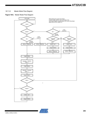 200
32059L–AVR32–01/2012
AT32UC3B
18.7.3.2 Master Mode Flow Diagram
Figure 18-6. Master Mode Flow Diagram
 