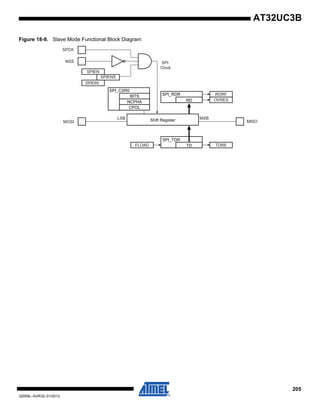 205
32059L–AVR32–01/2012
AT32UC3B
Figure 18-9. Slave Mode Functional Block Diagram
Shift Register
SPCK
SPIENS
LSB MSB
NSS
MOSI
SPI_RDR
RD
SPI
Clock
TDRE
SPI_TDR
TD
RDRF
OVRES
SPI_CSR0
CPOL
NCPHA
BITS
FLOAD
SPIEN
SPIDIS
MISO
 