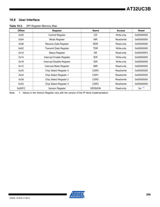 206
32059L–AVR32–01/2012
AT32UC3B
18.8 User Interface
Note: 1. Values in the Version Register vary with the version of the IP block implementation.
Table 18-3. SPI Register Memory Map
Offset Register Name Access Reset
0x00 Control Register CR Write-only 0x00000000
0x04 Mode Register MR Read/write 0x00000000
0x08 Receive Data Register RDR Read-only 0x00000000
0x0C Transmit Data Register TDR Write-only 0x00000000
0x10 Status Register SR Read-only 0x000000F0
0x14 Interrupt Enable Register IER Write-only 0x00000000
0x18 Interrupt Disable Register IDR Write-only 0x00000000
0x1C Interrupt Mask Register IMR Read-only 0x00000000
0x30 Chip Select Register 0 CSR0 Read/write 0x00000000
0x34 Chip Select Register 1 CSR1 Read/write 0x00000000
0x38 Chip Select Register 2 CSR2 Read/write 0x00000000
0x3C Chip Select Register 3 CSR3 Read/write 0x00000000
0x00FC Version Register VERSION Read-only 0x- (1)
 