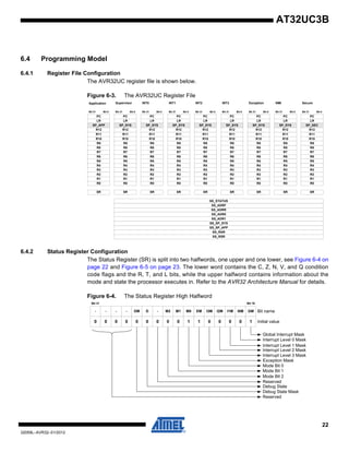 22
32059L–AVR32–01/2012
AT32UC3B
6.4 Programming Model
6.4.1 Register File Configuration
The AVR32UC register file is shown below.
Figure 6-3. The AVR32UC Register File
6.4.2 Status Register Configuration
The Status Register (SR) is split into two halfwords, one upper and one lower, see Figure 6-4 on
page 22 and Figure 6-5 on page 23. The lower word contains the C, Z, N, V, and Q condition
code flags and the R, T, and L bits, while the upper halfword contains information about the
mode and state the processor executes in. Refer to the AVR32 Architecture Manual for details.
Figure 6-4. The Status Register High Halfword
Application
Bit 0
Supervisor
Bit 31
PC
SR
INT0PC
FINTPC
INT1PC
SMPC
R7
R5
R6
R4
R3
R1
R2
R0
Bit 0Bit 31
PC
SR
R12
INT0PC
FINTPC
INT1PC
SMPC
R7
R5
R6
R4
R11
R9
R10
R8
R3
R1
R2
R0
INT0
SP_APP SP_SYS
R12
R11
R9
R10
R8
Exception NMIINT1 INT2 INT3
LRLR
Bit 0Bit 31
PC
SR
R12
INT0PC
FINTPC
INT1PC
SMPC
R7
R5
R6
R4
R11
R9
R10
R8
R3
R1
R2
R0
SP_SYS
LR
Bit 0Bit 31
PC
SR
R12
INT0PC
FINTPC
INT1PC
SMPC
R7
R5
R6
R4
R11
R9
R10
R8
R3
R1
R2
R0
SP_SYS
LR
Bit 0Bit 31
PC
SR
R12
INT0PC
FINTPC
INT1PC
SMPC
R7
R5
R6
R4
R11
R9
R10
R8
R3
R1
R2
R0
SP_SYS
LR
Bit 0Bit 31
PC
SR
R12
INT0PC
FINTPC
INT1PC
SMPC
R7
R5
R6
R4
R11
R9
R10
R8
R3
R1
R2
R0
SP_SYS
LR
Bit 0Bit 31
PC
SR
R12
INT0PC
FINTPC
INT1PC
SMPC
R7
R5
R6
R4
R11
R9
R10
R8
R3
R1
R2
R0
SP_SYS
LR
Bit 0Bit 31
PC
SR
R12
INT0PC
FINTPC
INT1PC
SMPC
R7
R5
R6
R4
R11
R9
R10
R8
R3
R1
R2
R0
SP_SYS
LR
Secure
Bit 0Bit 31
PC
SR
R12
INT0PC
FINTPC
INT1PC
SMPC
R7
R5
R6
R4
R11
R9
R10
R8
R3
R1
R2
R0
SP_SEC
LR
SS_STATUS
SS_ADRF
SS_ADRR
SS_ADR0
SS_ADR1
SS_SP_SYS
SS_SP_APP
SS_RAR
SS_RSR
Bit 31
0 0 0
Bit 16
Interrupt Level 0 Mask
Interrupt Level 1 Mask
Interrupt Level 3 Mask
Interrupt Level 2 Mask
10 0 0 0 1 1 0 0 0 00 0
FE I0M GMM1- D M0 EM I2MDM - M2
LC
1
Initial value
Bit nameI1M
Mode Bit 0
Mode Bit 1
-
Mode Bit 2
Reserved
Debug State
- I3M
Reserved
Exception Mask
Global Interrupt Mask
Debug State Mask
-
 