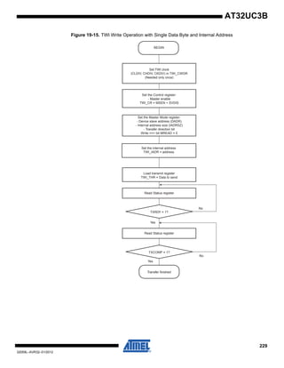 229
32059L–AVR32–01/2012
AT32UC3B
Figure 19-15. TWI Write Operation with Single Data Byte and Internal Address
BEGIN
Set TWI clock
(CLDIV, CHDIV, CKDIV) in TWI_CWGR
(Needed only once)
Set the Control register:
- Master enable
TWI_CR = MSEN + SVDIS
Set the Master Mode register:
- Device slave address (DADR)
- Internal address size (IADRSZ)
- Transfer direction bit
Write ==> bit MREAD = 0
Load transmit register
TWI_THR = Data to send
Read Status register
TXRDY = 1?
Read Status register
TXCOMP = 1?
Transfer finished
Set the internal address
TWI_IADR = address
Yes
Yes
No
No
 