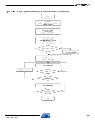 230
32059L–AVR32–01/2012
AT32UC3B
Figure 19-16. TWI Write Operation with Multiple Data Bytes with or without Internal Address
Set the Control register:
- Master enable
TWI_CR = MSEN + SVDIS
Set the Master Mode register:
- Device slave address
- Internal address size (if IADR used)
- Transfer direction bit
Write ==> bit MREAD = 0
Internal address size = 0?
Load Transmit register
TWI_THR = Data to send
Read Status register
TXRDY = 1?
Data to send?
Read Status register
TXCOMP = 1?
END
BEGIN
Set the internal address
TWI_IADR = address
Yes
TWI_THR = data to send
Yes
Yes
Yes
No
No
No
Set TWI clock
(CLDIV, CHDIV, CKDIV) in TWI_CWGR
(Needed only once)
 