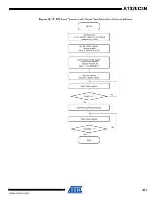 231
32059L–AVR32–01/2012
AT32UC3B
Figure 19-17. TWI Read Operation with Single Data Byte without Internal Address
Set the Control register:
- Master enable
TWI_CR = MSEN + SVDIS
Set the Master Mode register:
- Device slave address
- Transfer direction bit
Read ==> bit MREAD = 1
Start the transfer
TWI_CR = START | STOP
Read status register
RXRDY = 1?
Read Status register
TXCOMP = 1?
END
BEGIN
Yes
Yes
Set TWI clock
(CLDIV, CHDIV, CKDIV) in TWI_CWGR
(Needed only once)
Read Receive Holding Register
No
No
 