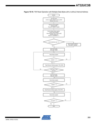 233
32059L–AVR32–01/2012
AT32UC3B
Figure 19-19. TWI Read Operation with Multiple Data Bytes with or without Internal Address
Internal address size = 0?
Start the transfer
TWI_CR = START
Stop the transfer
TWI_CR = STOP
Read Status register
RXRDY = 1?
Last data to read
but one?
Read status register
TXCOMP = 1?
END
Set the internal address
TWI_IADR = address
Yes
Yes
Yes
No
Yes
Read Receive Holding register (TWI_RHR)
No
Set the Control register:
- Master enable
TWI_CR = MSEN + SVDIS
Set the Master Mode register:
- Device slave address
- Internal address size (if IADR used)
- Transfer direction bit
Read ==> bit MREAD = 1
BEGIN
Set TWI clock
(CLDIV, CHDIV, CKDIV) in TWI_CWGR
(Needed only once)
No
Read Status register
RXRDY = 1?
Yes
Read Receive Holding register (TWI_RHR)
No
 