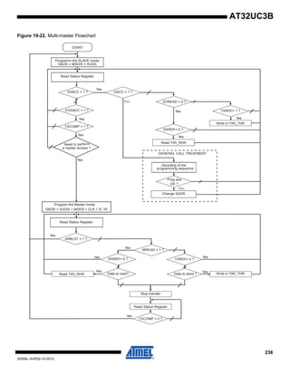 236
32059L–AVR32–01/2012
AT32UC3B
Figure 19-22. Multi-master Flowchart
Programm the SLAVE mode:
SADR + MSDIS + SVEN
SVACC = 1 ?
TXCOMP = 1 ?
GACC = 1 ?
Decoding of the
programming sequence
Prog seq
OK ?
Change SADR
SVREAD = 0 ?
Read Status Register
RXRDY= 0 ?
Read TWI_RHR
TXRDY= 1 ?EOSACC = 1 ?
Write in TWI_THR
Need to perform
a master access ?
Program the Master mode
DADR + SVDIS + MSEN + CLK + R / W
Read Status Register
ARBLST = 1 ?
MREAD = 1 ?
TXRDY= 0 ?
Write in TWI_THRData to send ?
RXRDY= 0 ?
Read TWI_RHR Data to read?
Stop transfer
Read Status Register
TXCOMP = 0 ?
GENERAL CALL TREATMENT
Yes
Yes
Yes
Yes
Yes
Yes
Yes
Yes
Yes
Yes
Yes
Yes
Yes
Yes
START
 