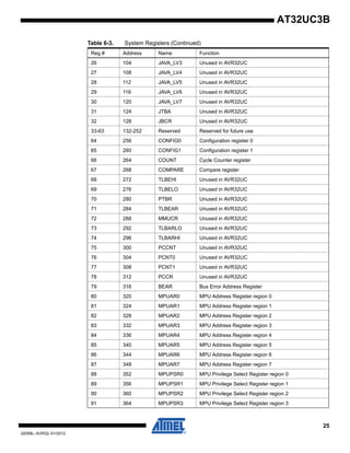 25
32059L–AVR32–01/2012
AT32UC3B
26 104 JAVA_LV3 Unused in AVR32UC
27 108 JAVA_LV4 Unused in AVR32UC
28 112 JAVA_LV5 Unused in AVR32UC
29 116 JAVA_LV6 Unused in AVR32UC
30 120 JAVA_LV7 Unused in AVR32UC
31 124 JTBA Unused in AVR32UC
32 128 JBCR Unused in AVR32UC
33-63 132-252 Reserved Reserved for future use
64 256 CONFIG0 Configuration register 0
65 260 CONFIG1 Configuration register 1
66 264 COUNT Cycle Counter register
67 268 COMPARE Compare register
68 272 TLBEHI Unused in AVR32UC
69 276 TLBELO Unused in AVR32UC
70 280 PTBR Unused in AVR32UC
71 284 TLBEAR Unused in AVR32UC
72 288 MMUCR Unused in AVR32UC
73 292 TLBARLO Unused in AVR32UC
74 296 TLBARHI Unused in AVR32UC
75 300 PCCNT Unused in AVR32UC
76 304 PCNT0 Unused in AVR32UC
77 308 PCNT1 Unused in AVR32UC
78 312 PCCR Unused in AVR32UC
79 316 BEAR Bus Error Address Register
80 320 MPUAR0 MPU Address Register region 0
81 324 MPUAR1 MPU Address Register region 1
82 328 MPUAR2 MPU Address Register region 2
83 332 MPUAR3 MPU Address Register region 3
84 336 MPUAR4 MPU Address Register region 4
85 340 MPUAR5 MPU Address Register region 5
86 344 MPUAR6 MPU Address Register region 6
87 348 MPUAR7 MPU Address Register region 7
88 352 MPUPSR0 MPU Privilege Select Register region 0
89 356 MPUPSR1 MPU Privilege Select Register region 1
90 360 MPUPSR2 MPU Privilege Select Register region 2
91 364 MPUPSR3 MPU Privilege Select Register region 3
Table 6-3. System Registers (Continued)
Reg # Address Name Function
 