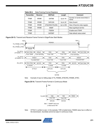 271
32059L–AVR32–01/2012
AT32UC3B
Figure 20-13. Transmit and Receive Frame Format in Edge/Pulse Start Modes
Note: Example of input on falling edge of TX_FRAME_SYNC/RX_FRAME_SYNC.
Figure 20-14. Transmit Frame Format in Continuous Mode
Note: STTDLY is written to zero. In this example, THR is loaded twice. FSDEN value has no effect on
the transmission. SyncData cannot be output in continuous mode.
TFMR RFMR DATNB Up to 16
Number of words transmitted in
frame
TFMR RFMR DATLEN Up to 32 Size of word
TFMR RFMR {FSLENHI,FSLEN} Up to 256 Size of Synchro data register
TFMR RFMR MSBF Most significant bit first
TFMR FSDEN Enable send TSHR
TFMR DATDEF Data default value ended
Table 20-3. Data Framing Format Registers
Transmitter Receiver Bit/Field Length Comment
DATNB
DATLEN
Data
DataData
Data
Data Data Default
Default
Sync Data
Sync DataIgnored
From DATDEF
Start
From DATDEF
DATLEN
To RHRTo RHR
From THR
From THRFrom THR
From THR
From DATDEF
From DATDEF
Ignored
Default
Default
Sync Data
To RSHR
From TSHR
FSLEN
Start
TX_FRAME_SYNC
/
RX_FRAME_SYNC
TX_DATA
(If FSDEN = 1)
TX_DATA
(If FSDEN = 0)
RX_DATA
STTDLY
Sync Data
PERIOD
(1)
Start
Data Data
DATLEN
From THR
DATLEN
TX_DATA
Start: 1. TXEMPTY set to one
2. Write into the THR
From THR
Default
 