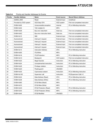 29
32059L–AVR32–01/2012
AT32UC3B
Table 6-4. Priority and Handler Addresses for Events
Priority Handler Address Name Event source Stored Return Address
1 0x8000_0000 Reset External input Undefined
2 Provided by OCD system OCD Stop CPU OCD system First non-completed instruction
3 EVBA+0x00 Unrecoverable exception Internal PC of offending instruction
4 EVBA+0x04 TLB multiple hit MPU
5 EVBA+0x08 Bus error data fetch Data bus First non-completed instruction
6 EVBA+0x0C Bus error instruction fetch Data bus First non-completed instruction
7 EVBA+0x10 NMI External input First non-completed instruction
8 Autovectored Interrupt 3 request External input First non-completed instruction
9 Autovectored Interrupt 2 request External input First non-completed instruction
10 Autovectored Interrupt 1 request External input First non-completed instruction
11 Autovectored Interrupt 0 request External input First non-completed instruction
12 EVBA+0x14 Instruction Address CPU PC of offending instruction
13 EVBA+0x50 ITLB Miss MPU
14 EVBA+0x18 ITLB Protection MPU PC of offending instruction
15 EVBA+0x1C Breakpoint OCD system First non-completed instruction
16 EVBA+0x20 Illegal Opcode Instruction PC of offending instruction
17 EVBA+0x24 Unimplemented instruction Instruction PC of offending instruction
18 EVBA+0x28 Privilege violation Instruction PC of offending instruction
19 EVBA+0x2C Floating-point UNUSED
20 EVBA+0x30 Coprocessor absent Instruction PC of offending instruction
21 EVBA+0x100 Supervisor call Instruction PC(Supervisor Call) +2
22 EVBA+0x34 Data Address (Read) CPU PC of offending instruction
23 EVBA+0x38 Data Address (Write) CPU PC of offending instruction
24 EVBA+0x60 DTLB Miss (Read) MPU
25 EVBA+0x70 DTLB Miss (Write) MPU
26 EVBA+0x3C DTLB Protection (Read) MPU PC of offending instruction
27 EVBA+0x40 DTLB Protection (Write) MPU PC of offending instruction
28 EVBA+0x44 DTLB Modified UNUSED
 