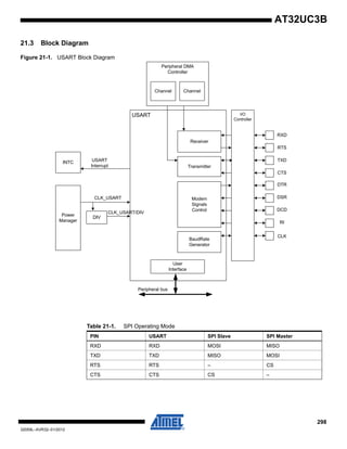 298
32059L–AVR32–01/2012
AT32UC3B
21.3 Block Diagram
Figure 21-1. USART Block Diagram
Peripheral DMA
Controller
Channel Channel
INTC
Power
Manager
DIV
Receiver
Transmitter
Modem
Signals
Control
User
Interface
I/O
Controller
RXD
RTS
TXD
CTS
DTR
DSR
DCD
RI
CLK
BaudRate
Generator
USART
Interrupt
CLK_USART
CLK_USART/DIV
USART
Peripheral bus
Table 21-1. SPI Operating Mode
PIN USART SPI Slave SPI Master
RXD RXD MOSI MISO
TXD TXD MISO MOSI
RTS RTS – CS
CTS CTS CS –
 