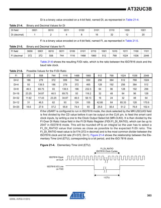 303
32059L–AVR32–01/2012
AT32UC3B
Di is a binary value encoded on a 4-bit field, named DI, as represented in Table 21-4.
Fi is a binary value encoded on a 4-bit field, named FI, as represented in Table 21-5.
Table 21-6 shows the resulting Fi/Di ratio, which is the ratio between the ISO7816 clock and the
baud rate clock.
If the USART is configured to run in ISO7816 mode, the clock selected by the MR.USCLKS field
is first divided by the CD value before it can be output on the CLK pin, to feed the smart card
clock inputs, by writing a one to the Clock Output Select bit (MR.CLK0). It is then divided by the
FI Over DI Ratio Value field in the FI DI Ratio Register (FIDI.FI_DI_RATIO), which can be up to
2047 in ISO7816 mode. This will be rounded off to an integral so the user has to select a
FI_DI_RATIO value that comes as close as possible to the expected Fi/Di ratio. The
FI_DI_RATIO reset value is 0x174 (372 in decimal) and is the most common divider between the
ISO7816 clock and bit rate (Fi=372, Di=1). Figure 21-4 shows the relationship between the Ele-
mentary Time Unit (ETU), corresponding to a bit period, and the ISO 7816 clock.
Figure 21-4. Elementary Time Unit (ETU)
Table 21-4. Binary and Decimal Values for Di
DI field 0001 0010 0011 0100 0101 0110 1000 1001
Di (decimal) 1 2 4 8 16 32 12 20
Table 21-5. Binary and Decimal Values for Fi
FI field 0000 0001 0010 0011 0100 0101 0110 1001 1010 1011 1100 1101
Fi (decimal 372 372 558 744 1116 1488 1860 512 768 1024 1536 2048
Table 21-6. Possible Values for the Fi/Di Ratio
Fi 372 558 744 1116 1488 1860 512 768 1024 1536 2048
Di=2 186 279 372 558 744 930 256 384 512 768 1024
Di=4 93 139.5 186 279 372 465 128 192 256 384 512
Di=8 46.5 69.75 93 139.5 186 232.5 64 96 128 192 256
Di=16 23.25 34.87 46.5 69.75 93 116.2 32 48 64 96 128
Di=32 11.62 17.43 23.25 34.87 46.5 58.13 16 24 32 48 64
Di=12 31 46.5 62 93 124 155 42.66 64 85.33 128 170.6
Di=20 18.6 27.9 37.2 55.8 74.4 93 25.6 38.4 51.2 76.8 102.4
1 ETU
FI_DI_RATIO
ISO7816 Clock Cycles
ISO7816 Clock
on CLK
ISO7816 I/O Line
on TXD
 