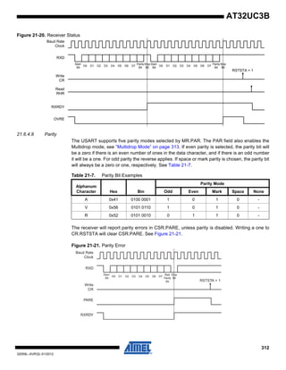 312
32059L–AVR32–01/2012
AT32UC3B
Figure 21-20. Receiver Status
21.6.4.8 Parity
The USART supports five parity modes selected by MR.PAR. The PAR field also enables the
Multidrop mode, see ”Multidrop Mode” on page 313. If even parity is selected, the parity bit will
be a zero if there is an even number of ones in the data character, and if there is an odd number
it will be a one. For odd parity the reverse applies. If space or mark parity is chosen, the parity bit
will always be a zero or one, respectively. See Table 21-7.
The receiver will report parity errors in CSR.PARE, unless parity is disabled. Writing a one to
CR.RSTSTA will clear CSR.PARE. See Figure 21-21.
Figure 21-21. Parity Error
D0 D1 D2 D3 D4 D5 D6 D7
RXD
Start
Bit
Parity
Bit
Stop
Bit
Baud Rate
Clock
Write
CR
RXRDY
OVRE
D0 D1 D2 D3 D4 D5 D6 D7
Start
Bit
Parity
Bit
Stop
Bit
RSTSTA = 1
Read
RHR
Table 21-7. Parity Bit Examples
Alphanum
Character Hex Bin
Parity Mode
Odd Even Mark Space None
A 0x41 0100 0001 1 0 1 0 -
V 0x56 0101 0110 1 0 1 0 -
R 0x52 0101 0010 0 1 1 0 -
D0 D1 D2 D3 D4 D5 D6 D7
RXD
Start
Bit
Bad
Parity
Bit
Stop
Bit
Baud Rate
Clock
Write
CR
PARE
RXRDY
RSTSTA = 1
 